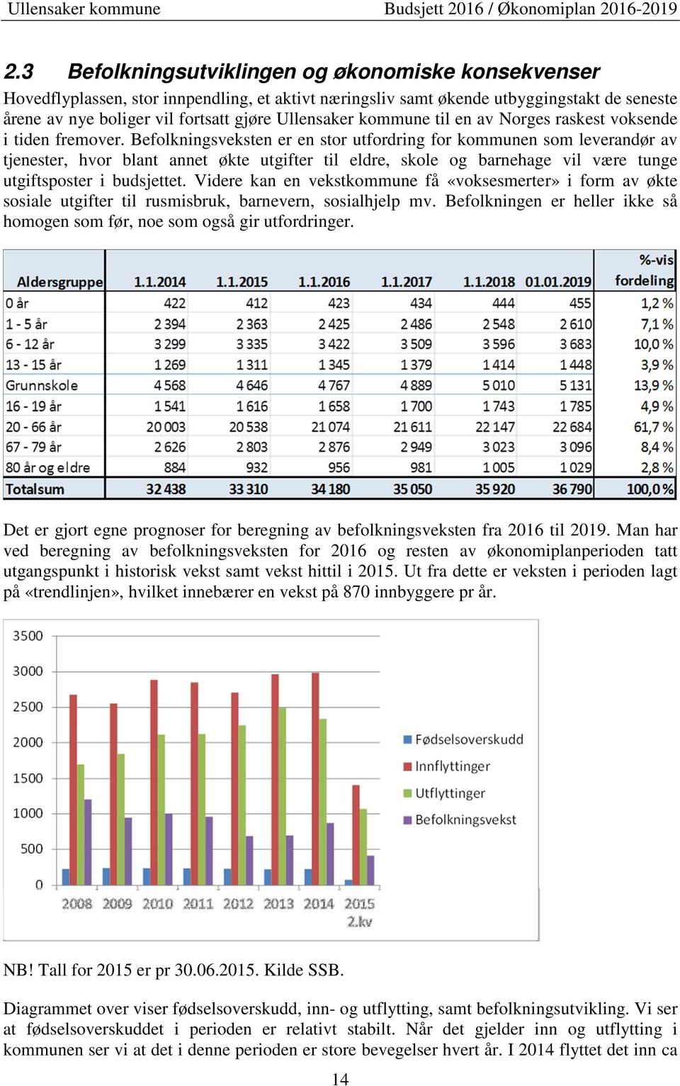 Befolkningsveksten er en stor utfordring for kommunen som leverandør av tjenester, hvor blant annet økte utgifter til eldre, skole og barnehage vil være tunge utgiftsposter i budsjettet.