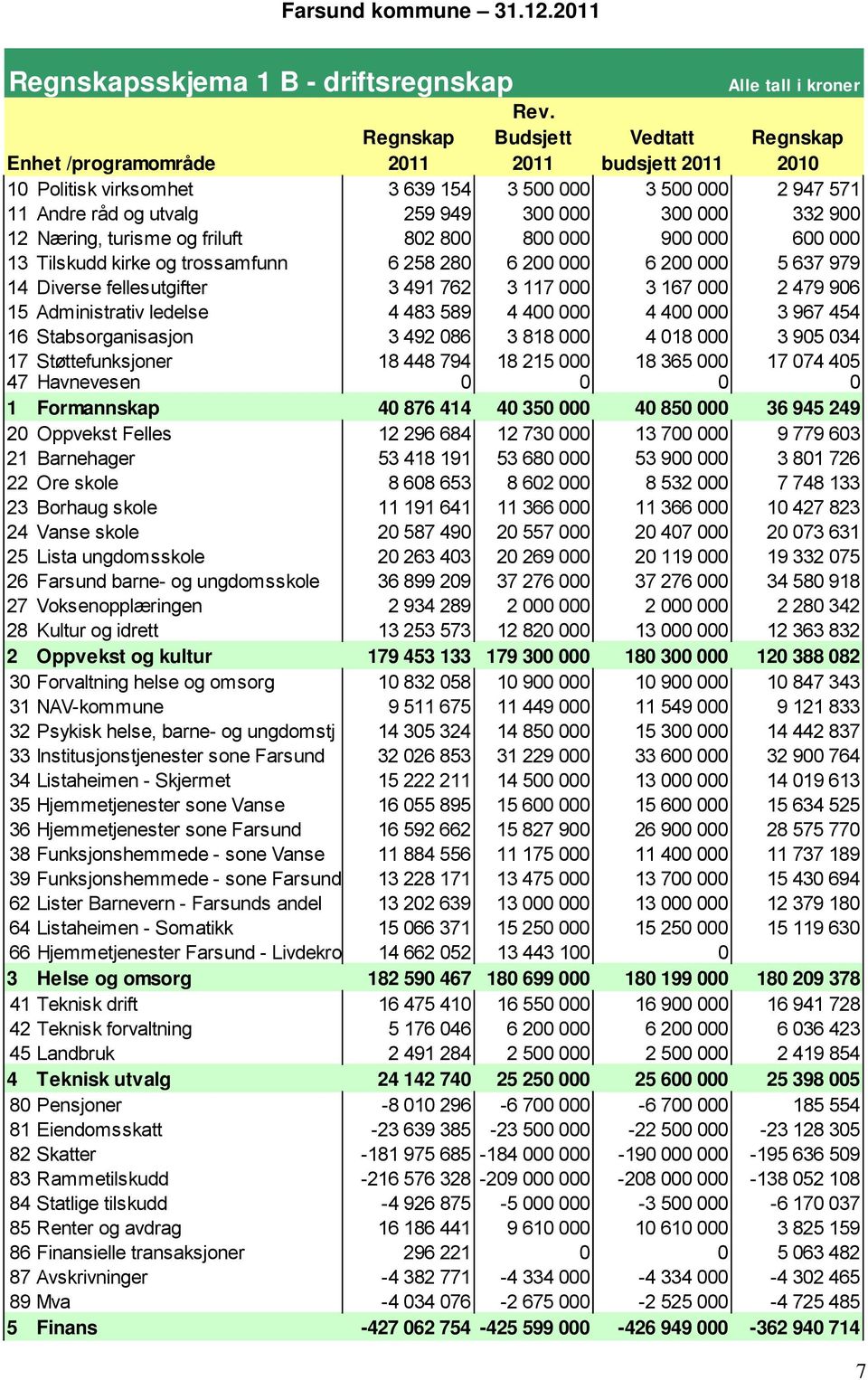 802 800 800 000 900 000 600 000 13 Tilskudd kirke og trossamfunn 6 258 280 6 200 000 6 200 000 5 637 979 14 Diverse fellesutgifter 3 491 762 3 117 000 3 167 000 2 479 906 15 Administrativ ledelse 4