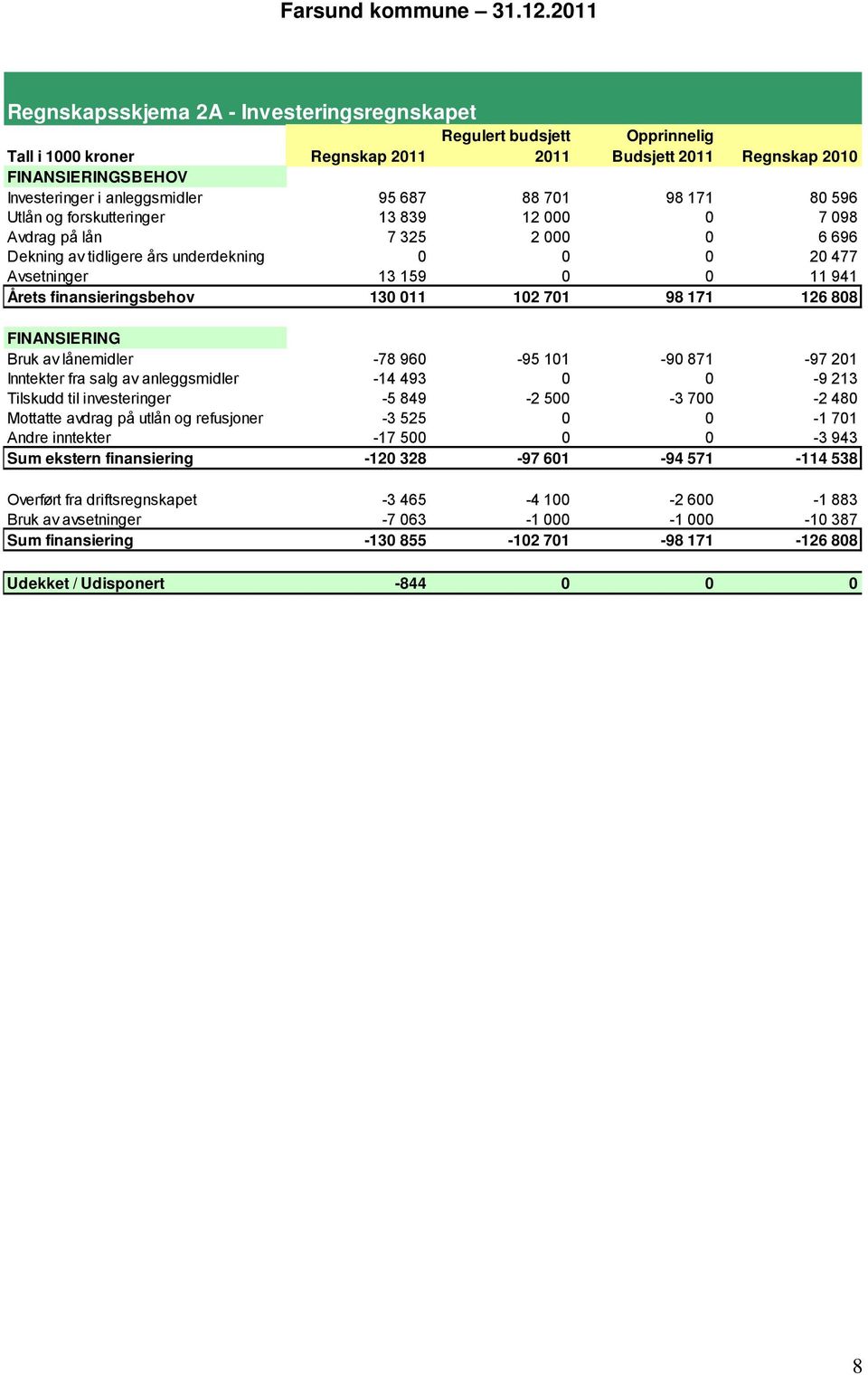 687 88 701 98 171 80 596 Utlån og forskutteringer 13 839 12 000 0 7 098 Avdrag på lån 7 325 2 000 0 6 696 Dekning av tidligere års underdekning 0 0 0 20 477 Avsetninger 13 159 0 0 11 941 Årets