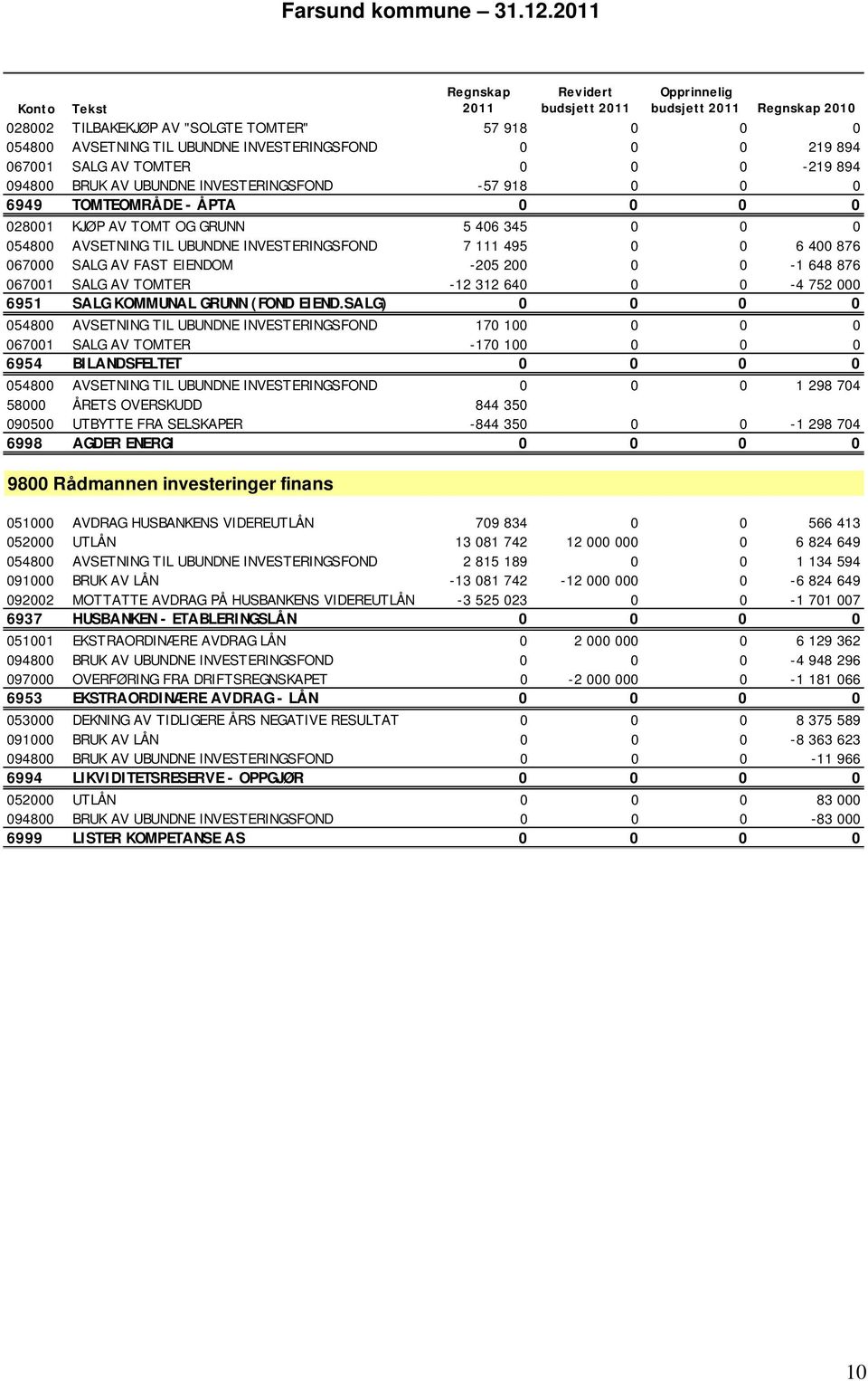 219 894 067001 SALG AV TOMTER 0 0 0-219 894 094800 BRUK AV UBUNDNE INVESTERINGSFOND -57 918 0 0 0 6949 TOMTEOMRÅDE - ÅPTA 0 0 0 0 028001 KJØP AV TOMT OG GRUNN 5 406 345 0 0 0 054800 AVSETNING TIL