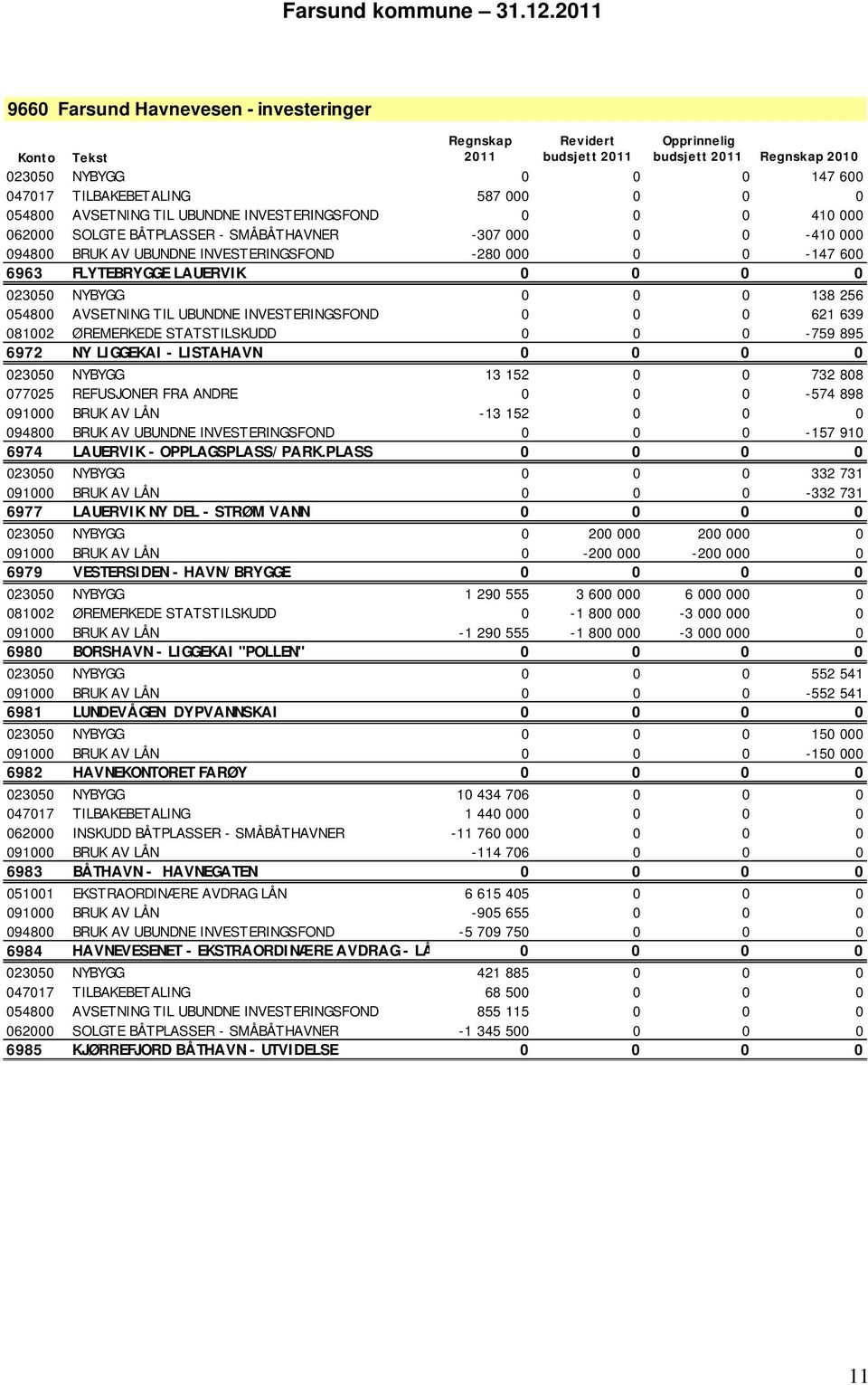 054800 AVSETNING TIL UBUNDNE INVESTERINGSFOND 0 0 0 410 000 062000 SOLGTE BÅTPLASSER - SMÅBÅTHAVNER -307 000 0 0-410 000 094800 BRUK AV UBUNDNE INVESTERINGSFOND -280 000 0 0-147 600 6963 FLYTEBRYGGE