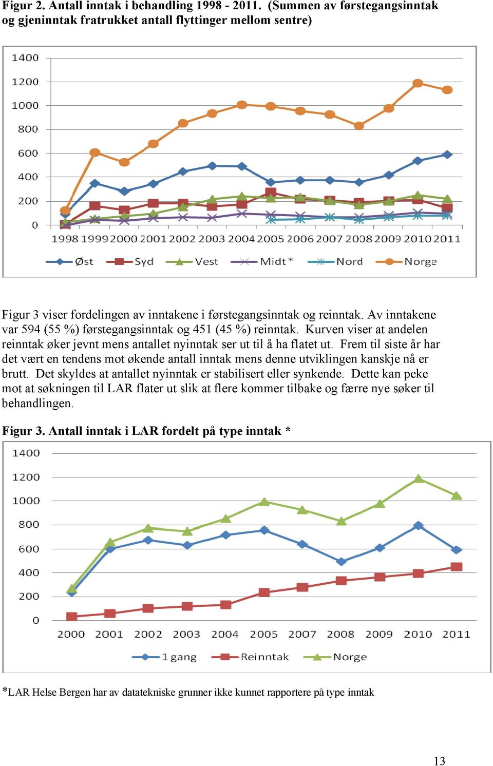 Av inntakene var 594 (55 %) førstegangsinntak og 451 (45 %) reinntak. Kurven viser at andelen reinntak øker jevnt mens antallet nyinntak ser ut til å ha flatet ut.