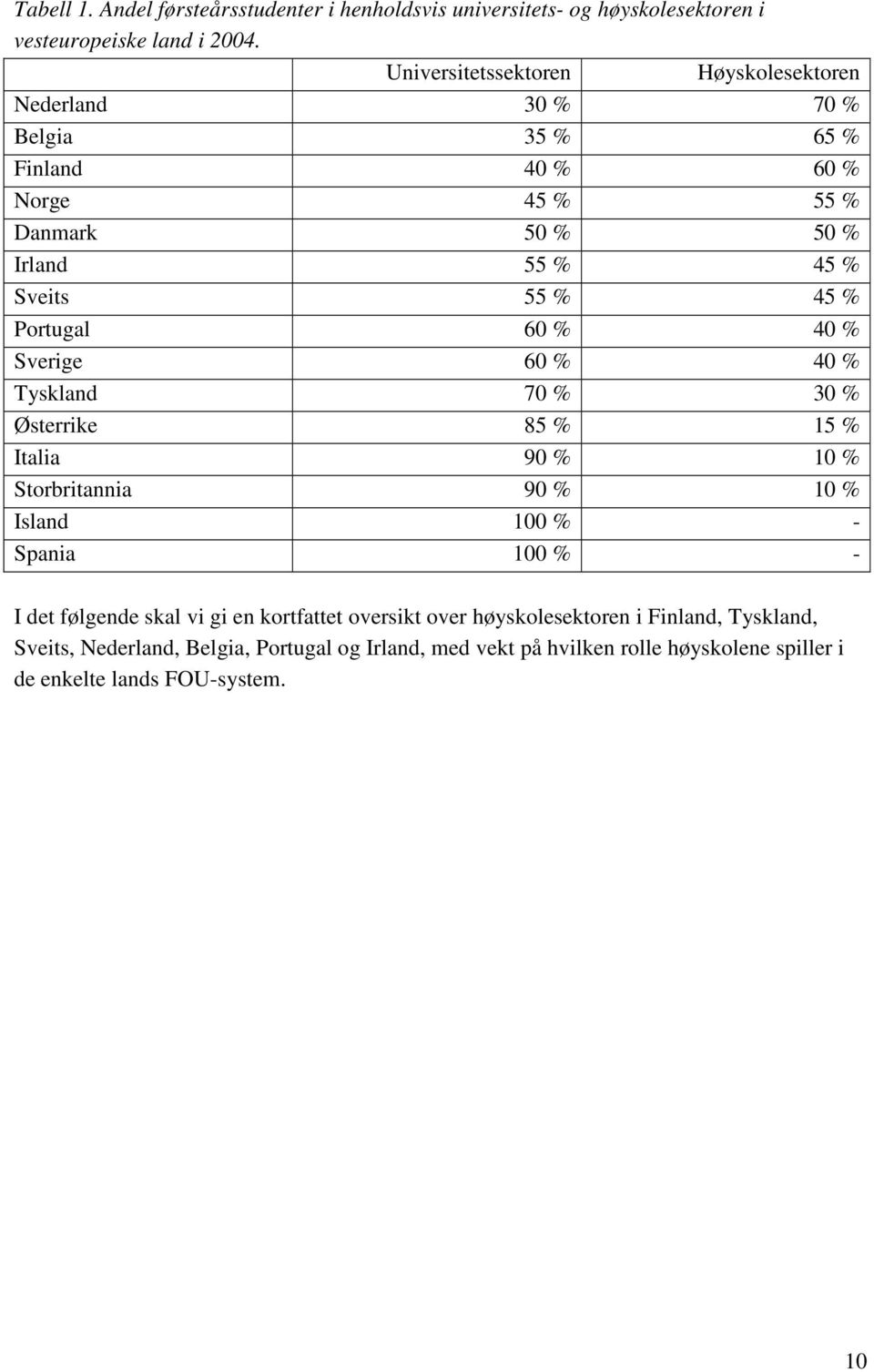 % Portugal 60 % 40 % Sverige 60 % 40 % Tyskland 70 % 30 % Østerrike 85 % 15 % Italia 90 % 10 % Storbritannia 90 % 10 % Island 100 % - Spania 100 % - I det