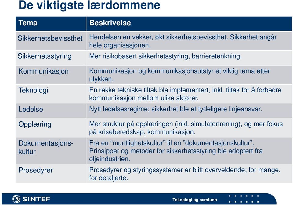 En rekke tekniske tiltak ble implementert, inkl. tiltak for å forbedre kommunikasjon mellom ulike aktører. Nytt ledelsesregime; sikkerhet ble et tydeligere linjeansvar.