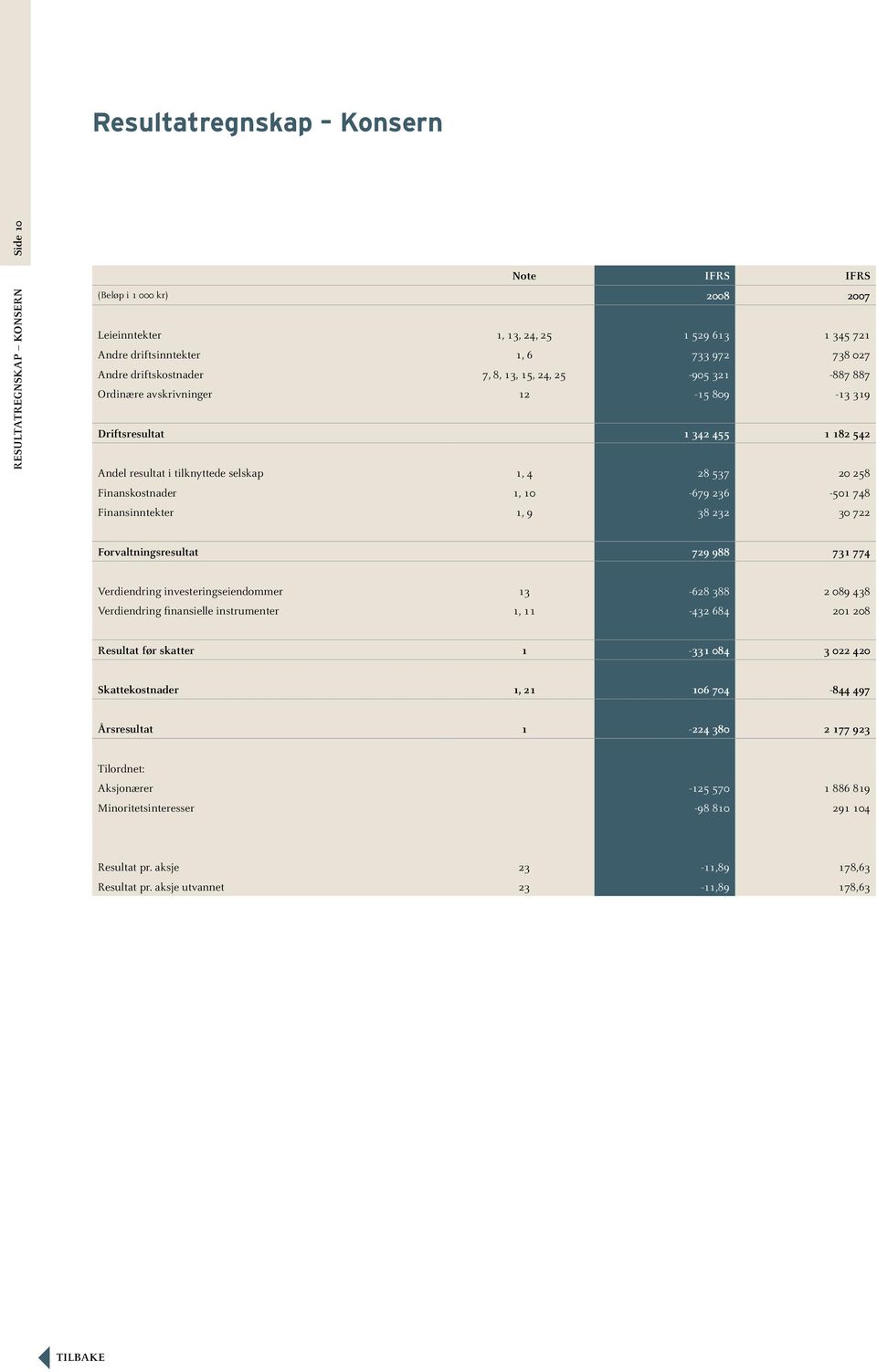 1, 10-679 236-501 748 Finansinntekter 1, 9 38 232 30 722 Forvaltningsresultat 729 988 731 774 Verdiendring investeringseiendommer 13-628 388 2 089 438 Verdiendring finansielle instrumenter 1, 11-432