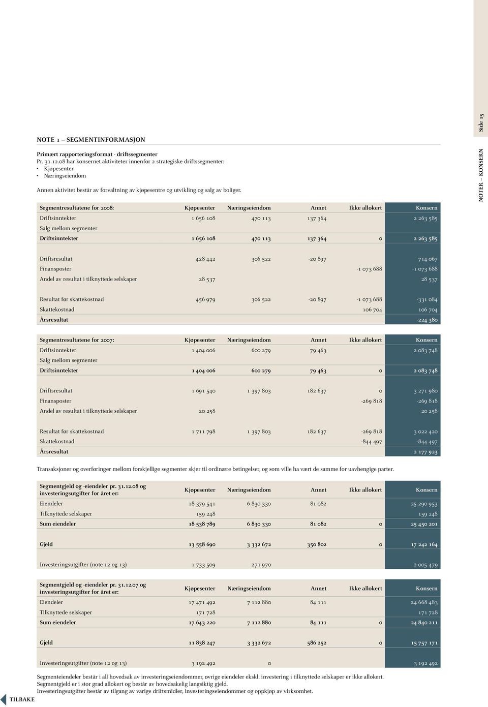 Segmentresultatene for 2008: Kjøpesenter Næringseiendom Annet Ikke allokert Konsern Driftsinntekter 1 656 108 470 113 137 364 2 263 585 Salg mellom segmenter Driftsinntekter 1 656 108 470 113 137 364