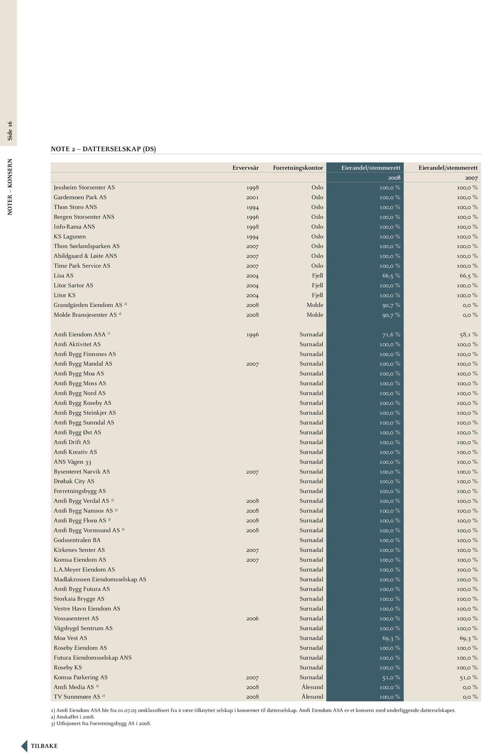 Sørlandsparken AS 2007 Oslo 100,0 % 100,0 % Abildgaard & Løite ANS 2007 Oslo 100,0 % 100,0 % Time Park Service AS 2007 Oslo 100,0 % 100,0 % Lisa AS 2004 Fjell 66,5 % 66,5 % Litor Sartor AS 2004 Fjell