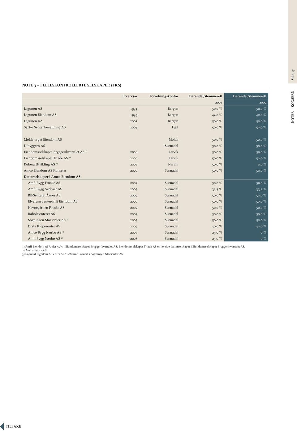 Eiendomsselskapet Bryggerikvartalet AS 1) 2006 Larvik 50,0 % 50,0 % Eiendomsselskapet Triade AS 1) 2006 Larvik 50,0 % 50,0 % Kubera Utvikling AS 2) 2008 Narvik 50,0 % 0,0 % Amco Eiendom AS Konsern