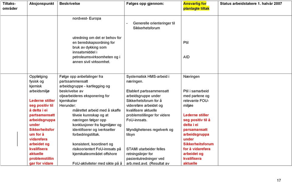 Ptil AID Oppfølging fysisk og kjemisk arbeidsmiljø Lederne stiller seg positiv til å delta i ei partsamansatt arbeidsgruppa under Sikkerheitsfor um for å vidareføra arbeidet og kvalifisera aktuelle