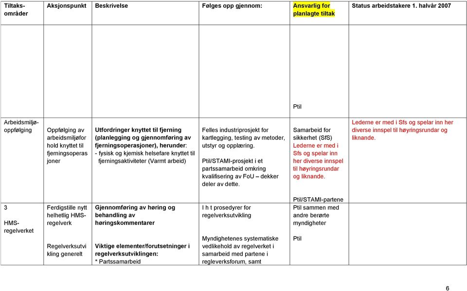 Ptil/STAMI-prosjekt i et partssamarbeid omkring kvalifisering av FoU dekker deler av dette.