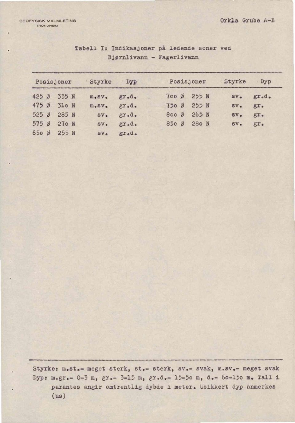 575 ø 65o ø 27o N 255 N sv. SV. d. d. 85o ø 28o N sv. Styrke:m.st.-meget sterkst.- sterksv.- svak-meget svak Dyp: m.