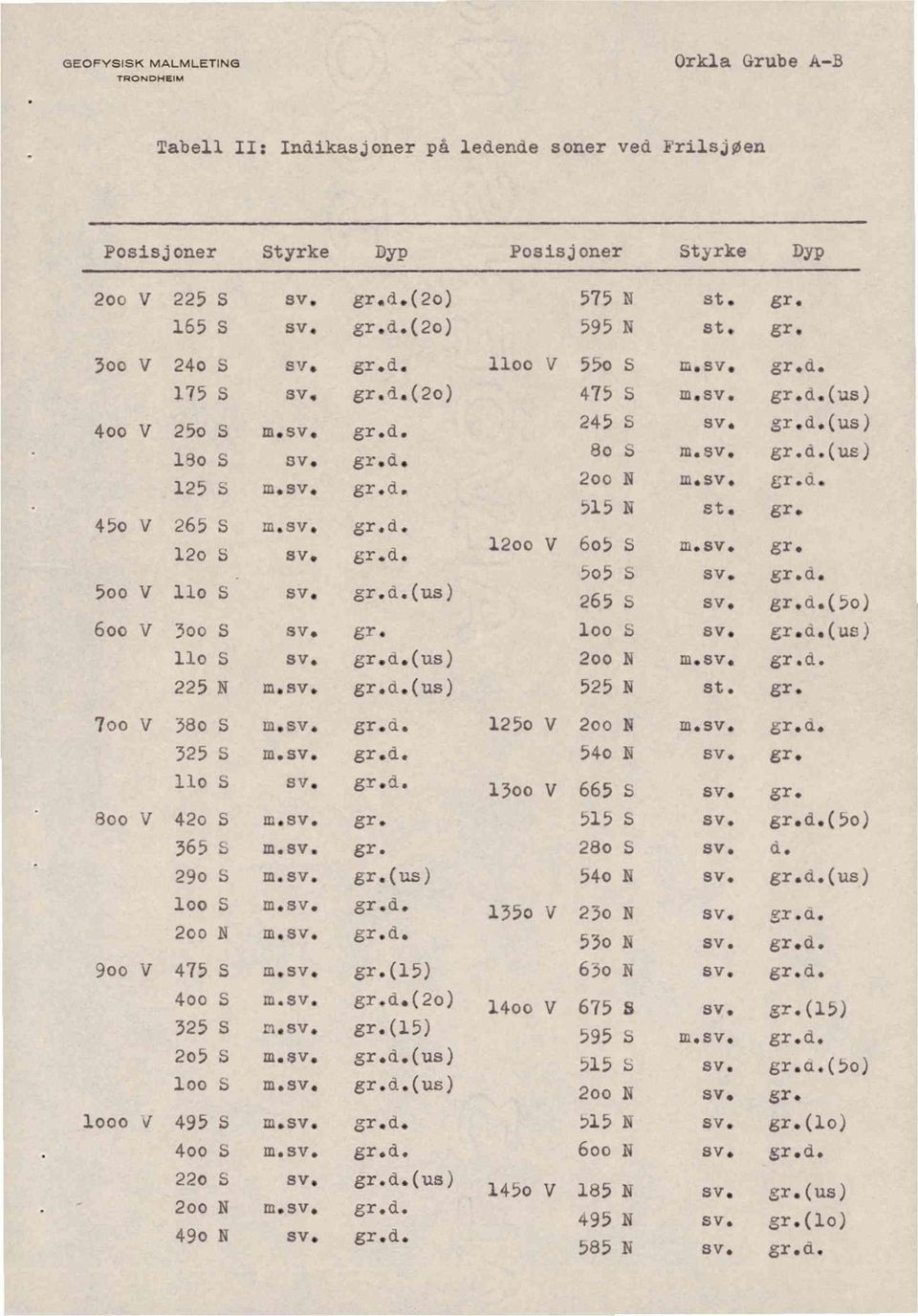 125o V 2oo N 325 S d. 54o N llo 5 sv. d. 13oo V 665 S Soo V 42o S 515 S 365 5 M.SV. 28o S 290 5 M.SV. (us) 540 N 100 5 M.SV. d. 1350 V 23o N 2oo N d. 530 N 90o V 475 S (15) 65o N 400 5 d.