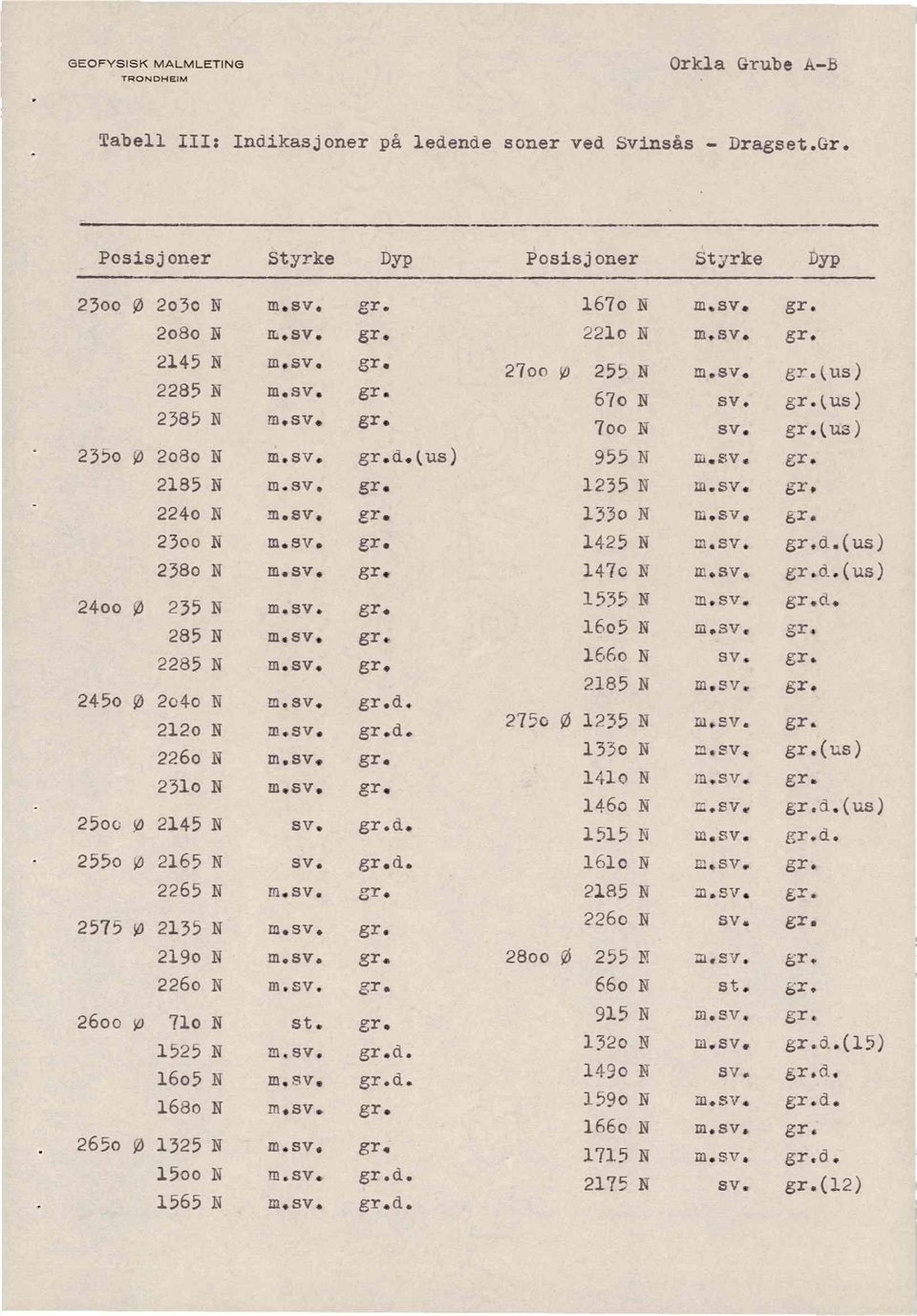 Posisjoner Styrke Dyp Posisjoner Styrke DYP 23oo ø 2030N 208oN 2145N 2285N 2385N 235o w 208oN 2185N 2240N 23ooN 238oN 2400 ø235 N 285 N 2285N 245o ø 2e4oN 212oN 226oN 2510N 25oe ø 2145N 255o w 2165N