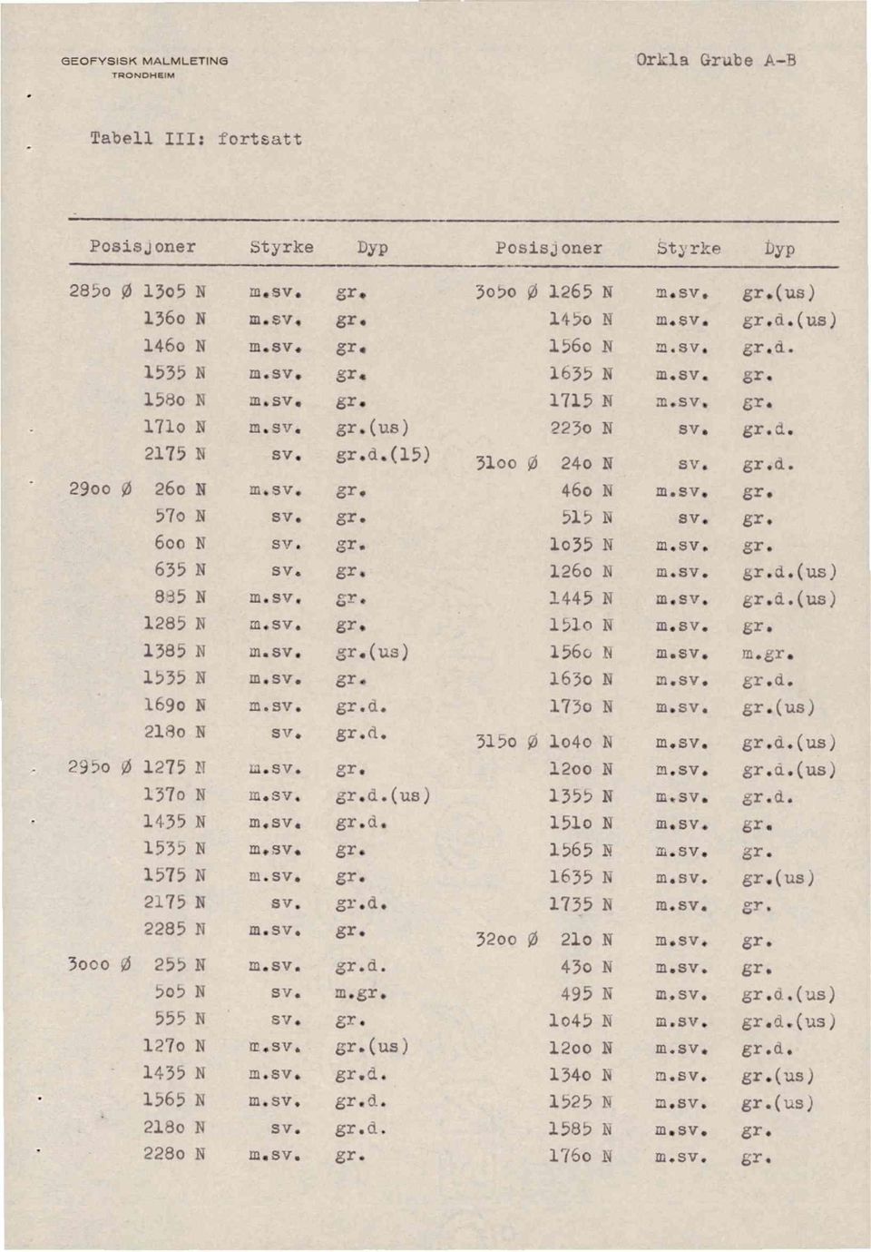 2280N gr gre gr (us) d.(15) gr (us) d. d. d.(us) d. d. ø d m. (us) d. d. d. 3050ø 1265 N (us) 145o N d.(us) 156o N Er.d. 1635 N 0 1715 N?23oN sv. d. 3looø 24o N sv. d. 460 N 515 N sv.