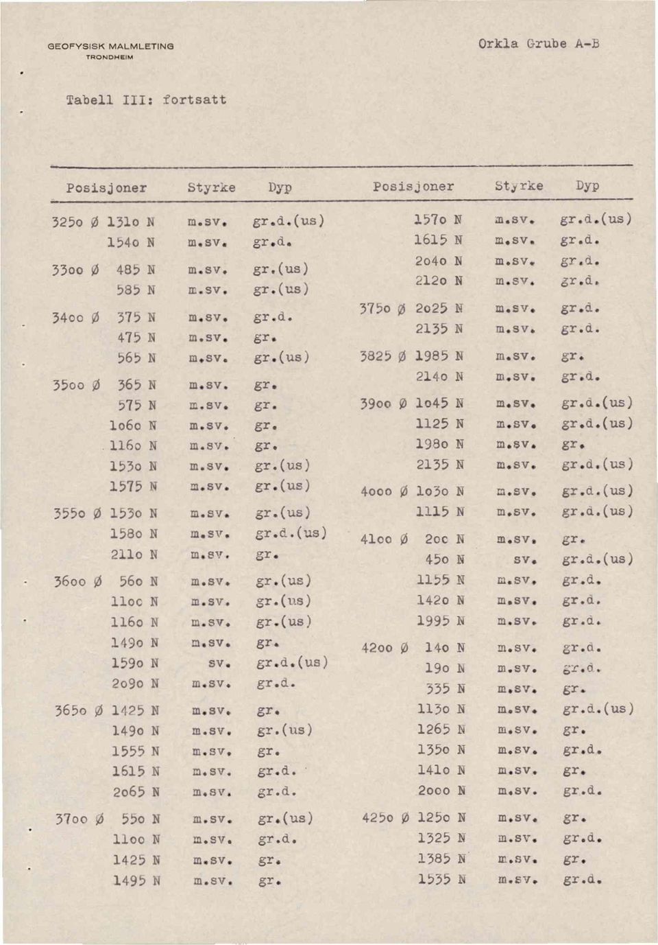 (us) 3550 ø 153oN (us) 1115 N d.(us) 158oN d.(us) 41co 562oc N 2110N 450 N sv. d.(us) 3600 0 56o N (us) 1155 N d. llocn (us) 1420 N m.sv d. 116o N (us) 1995N d. 1490N 42ooØ140 N 8r.G. 1590N sv. d.(us) 190 N 2o90N d.