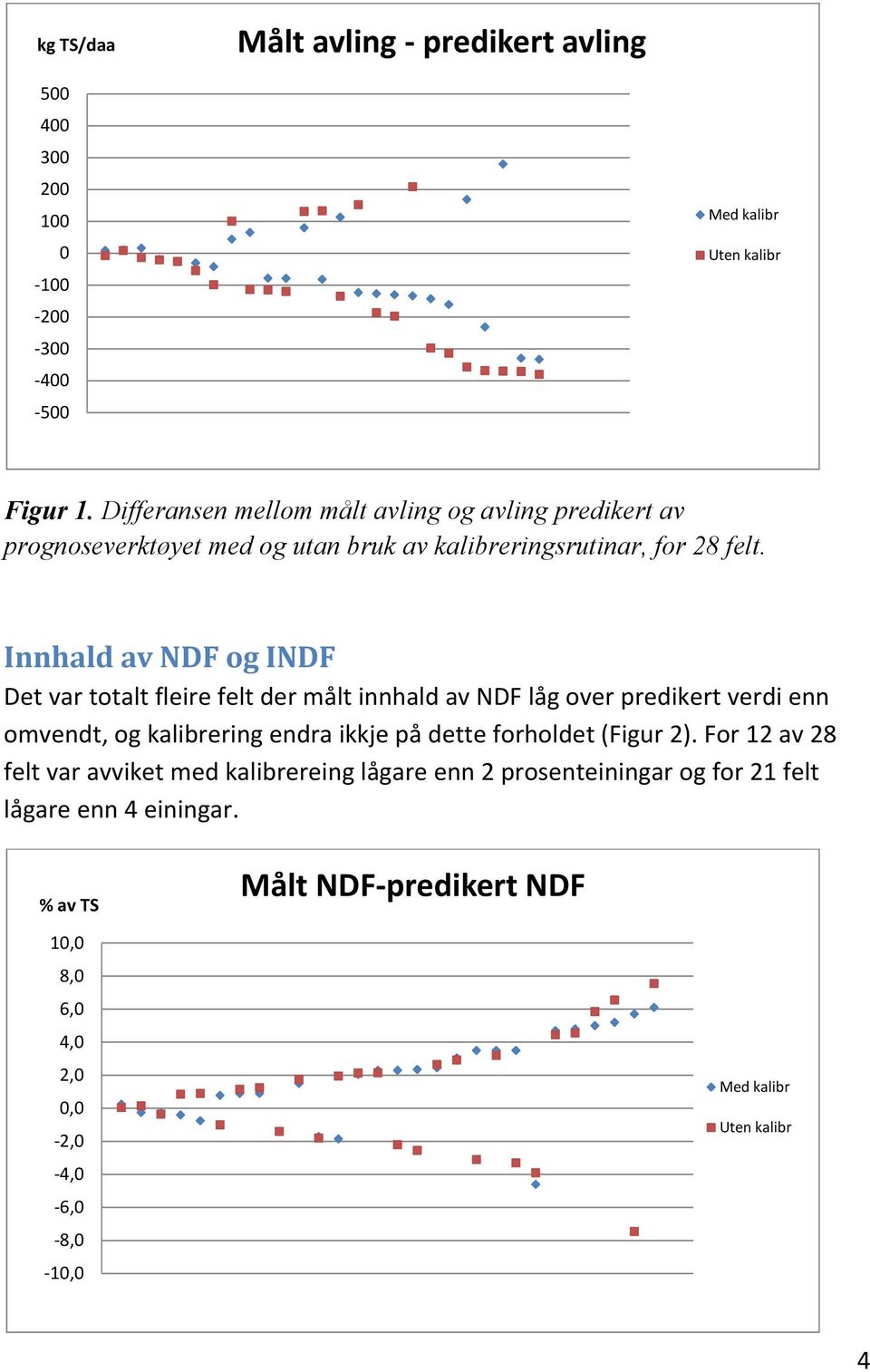 Innhald av NDF og INDF Det var totalt fleire felt der målt innhald av NDF låg over predikert verdi enn omvendt, og kalibrering endra ikkje på