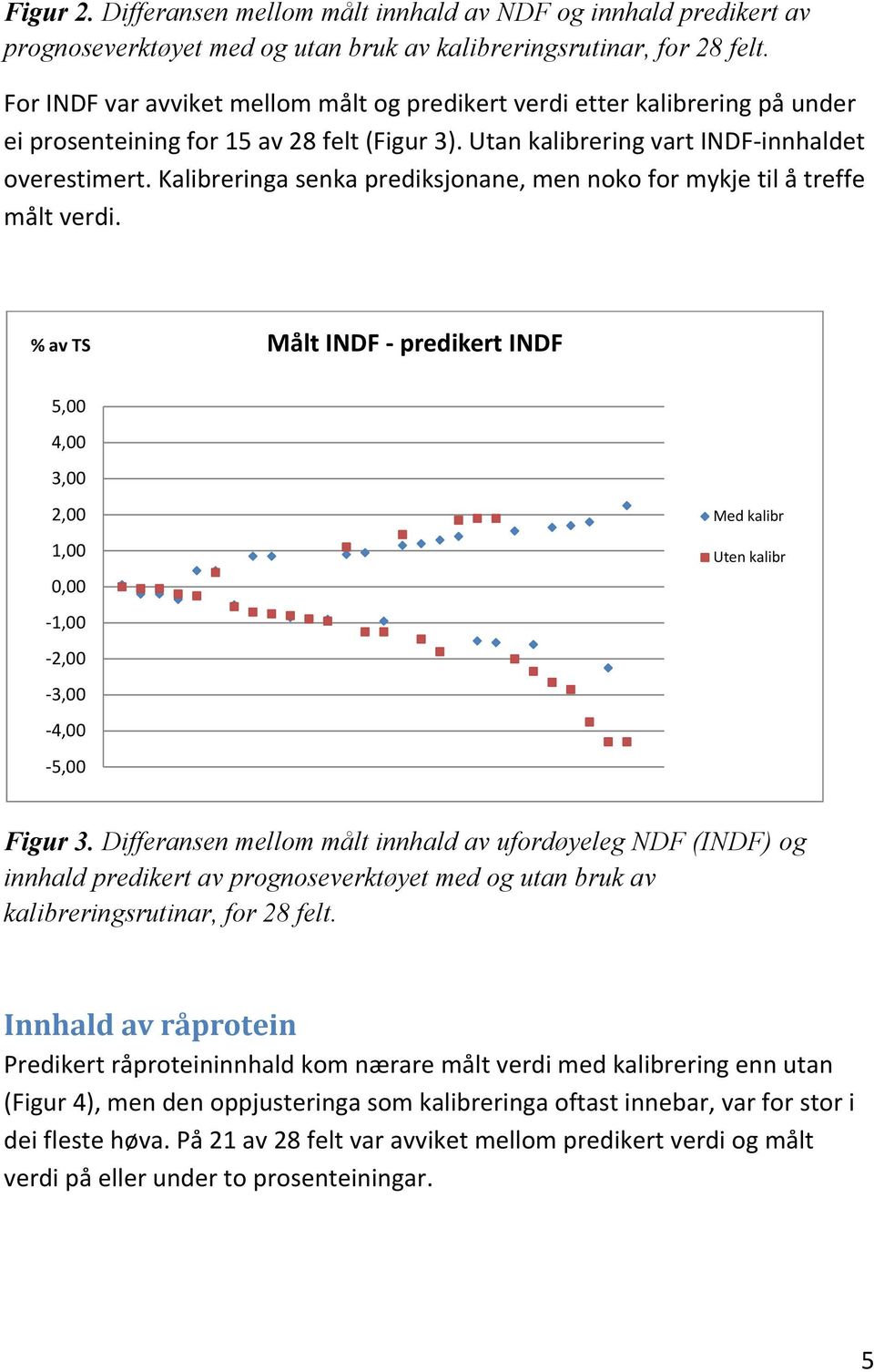 Kalibreringa senka prediksjonane, men noko for mykje til å treffe målt verdi. % av TS Målt INDF - predikert INDF 5,00 4,00 3,00 2,00 1,00 0,00-1,00-2,00-3,00-4,00-5,00 Figur 3.