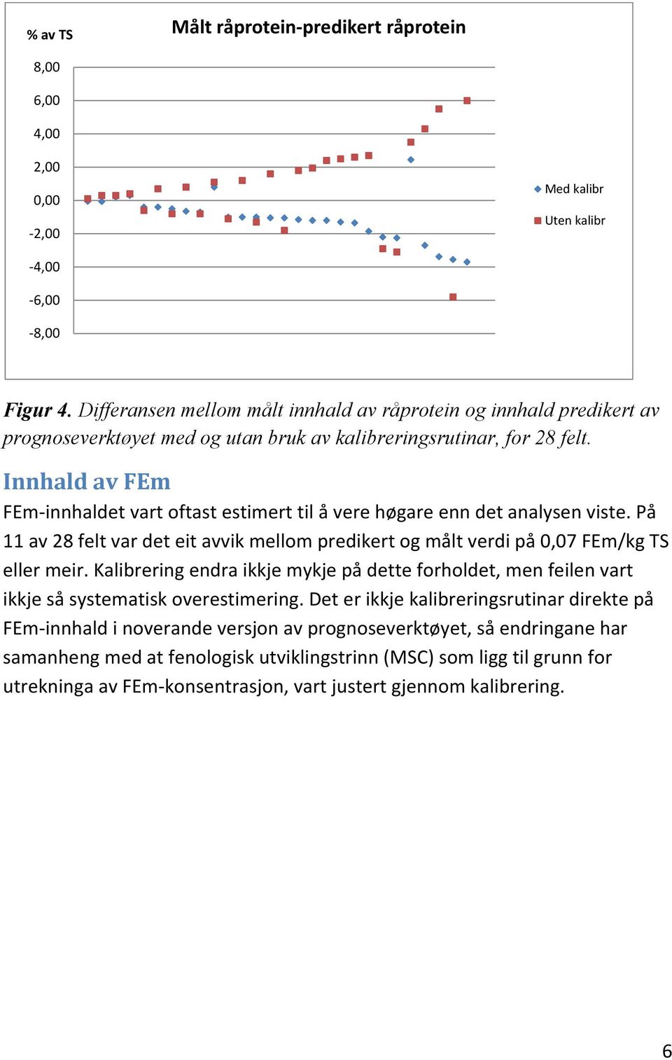 Innhald av FEm FEm-innhaldet vart oftast estimert til å vere høgare enn det analysen viste. På 11 av 28 felt var det eit avvik mellom predikert og målt verdi på 0,07 FEm/kg TS eller meir.