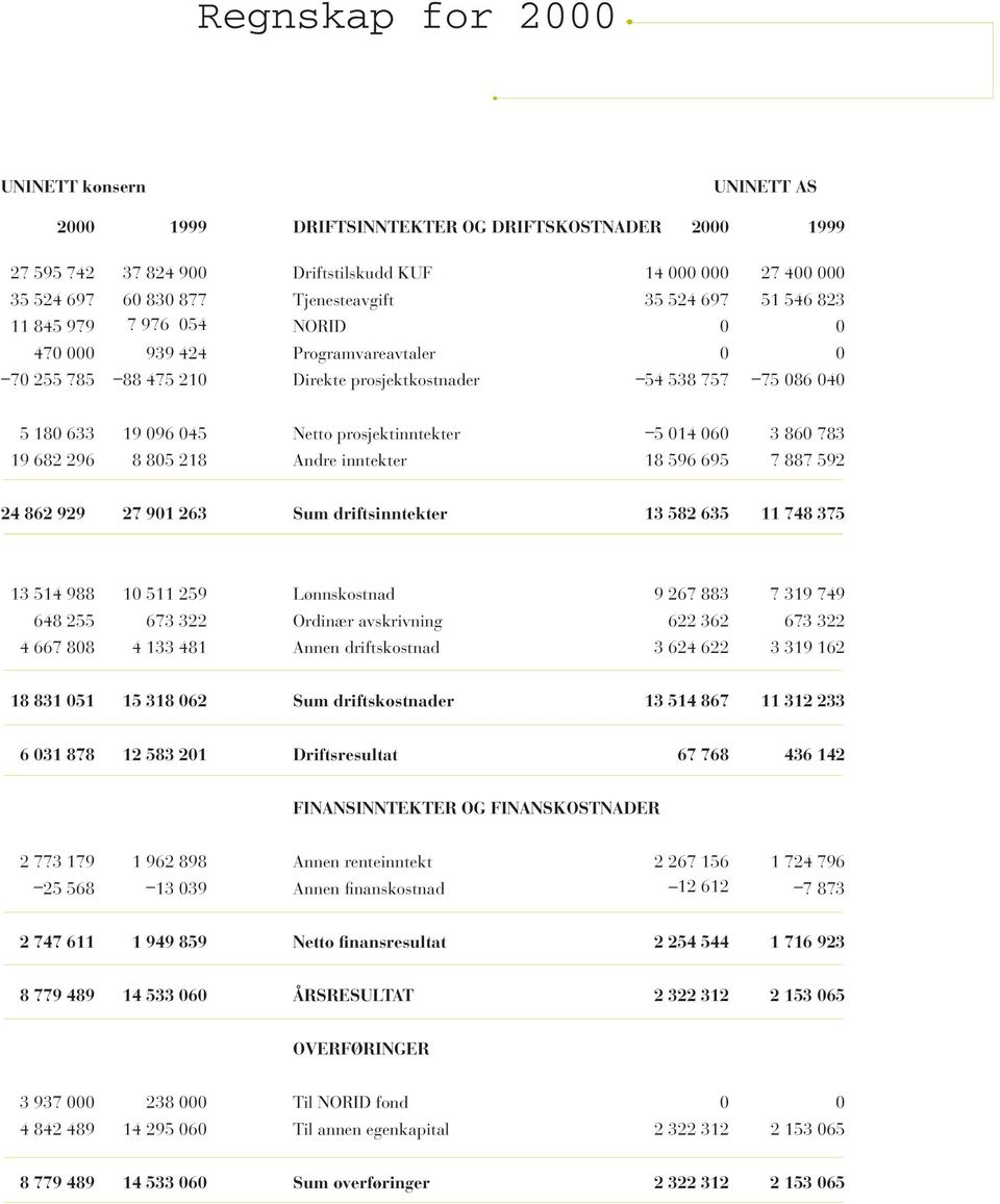 546 823 11 845 979 7 976 054 NORID 0 0 470 000 939 424 Programvareavtaler 0 0-70 255 785-88 475 210 Direkte prosjektkostnader -54 538 757-75 086 040 5 180 633 19 096 045 Netto prosjektinntekter -5