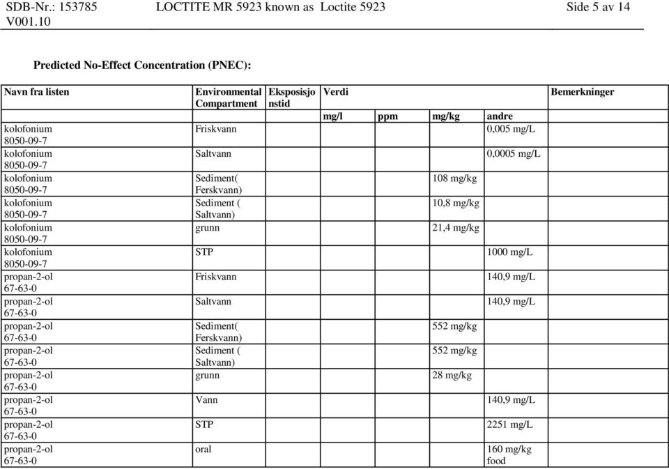Sediment ( Saltvann) grunn Vann STP oral Eksposisjo nstid Verdi mg/l ppm mg/kg andre 0,005 mg/l 108 mg/kg 10,8 mg/kg 21,4