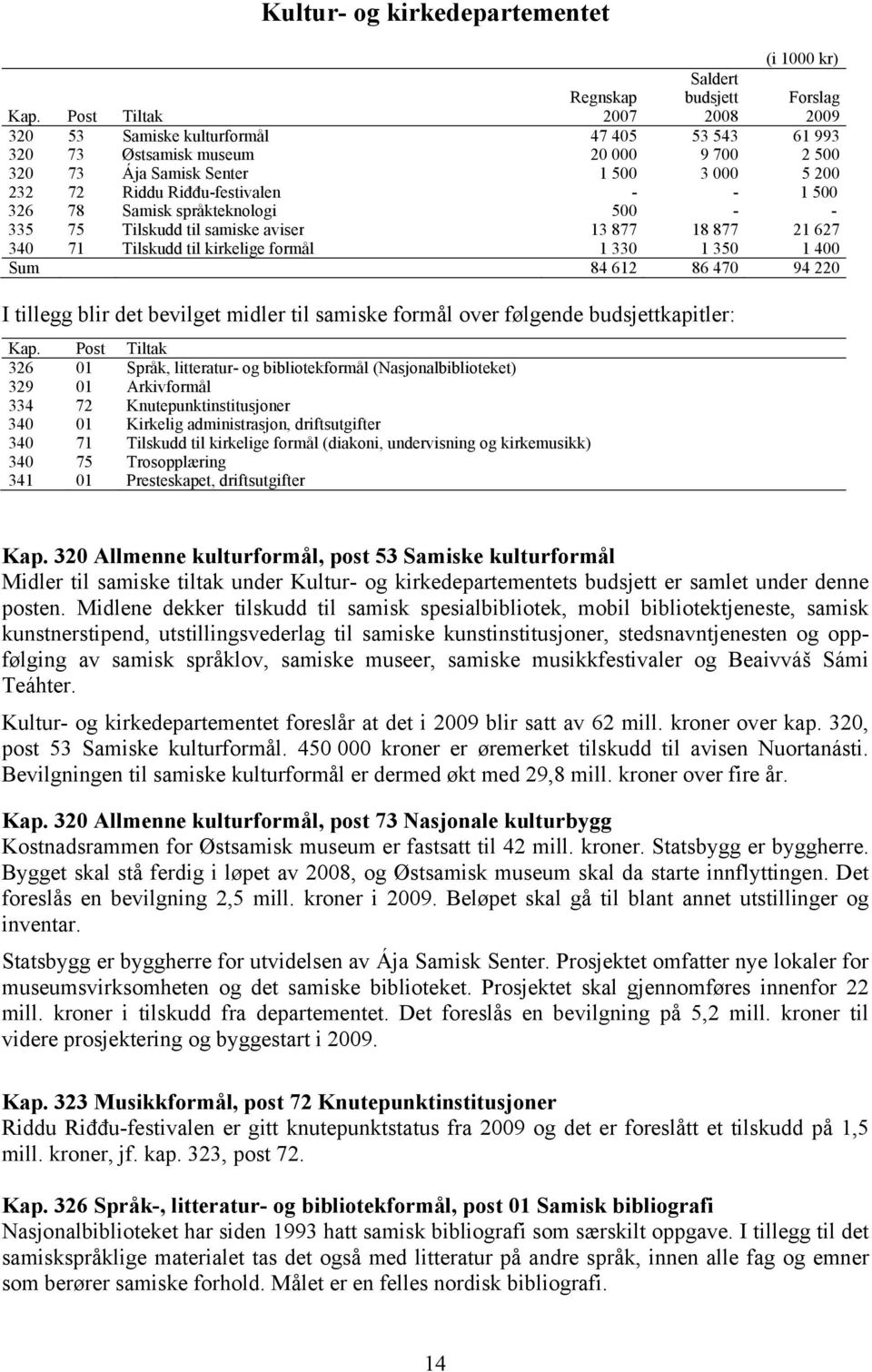 72 Riddu Riđđu-festivalen - - 1 500 326 78 Samisk språkteknologi 500 - - 335 75 Tilskudd til samiske aviser 13 877 18 877 21 627 340 71 Tilskudd til kirkelige formål 1 330 1 350 1 400 Sum 84 612 86