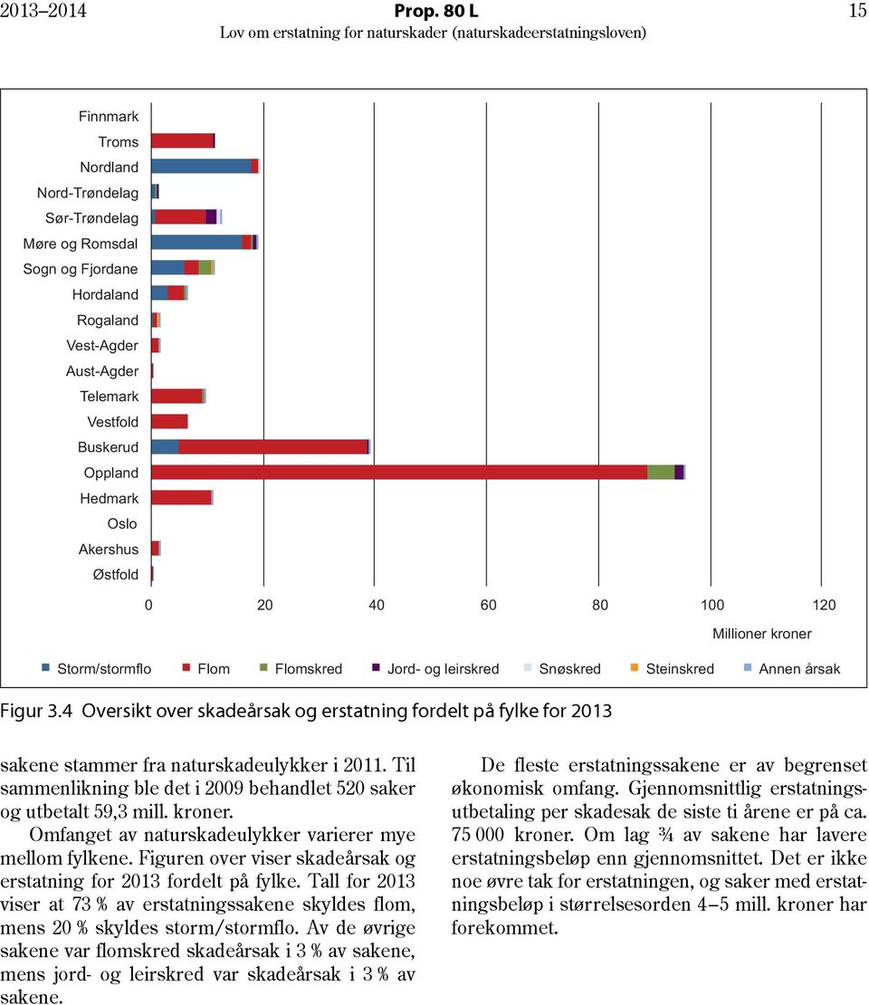 0 20 40 60 80 100 120 Millioner kroner Storm/stormflo Flom Flomskred Jord- og leirskred Snøskred Steinskred Annen årsak Figur 3.