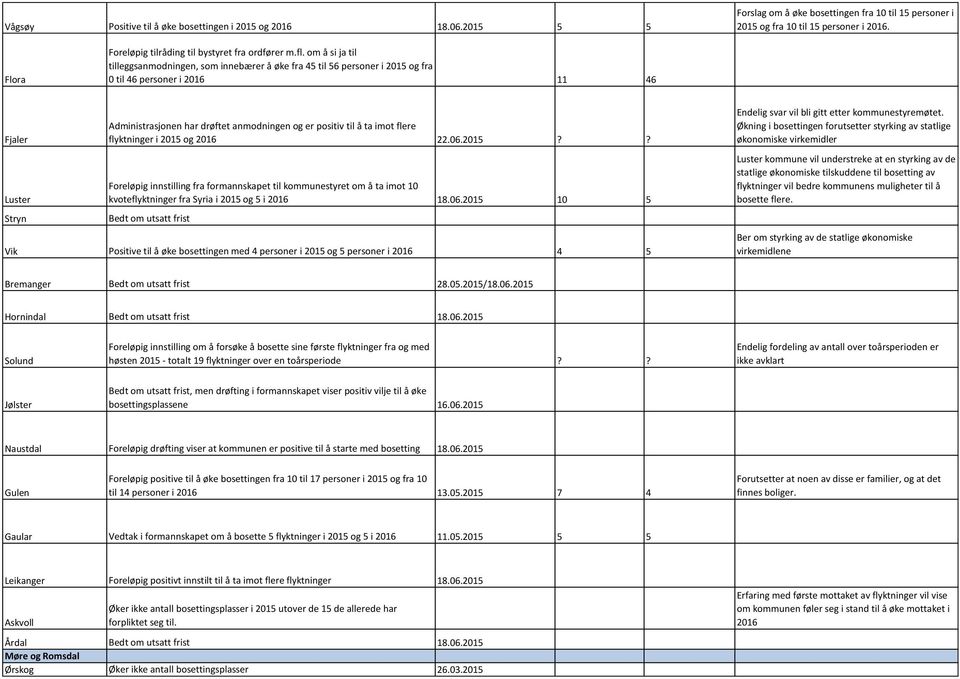 om å si ja til tilleggsanmodningen, som innebærer å øke fra 45 til 56 personer i 2015 og fra 0 til 46 personer i 2016 11 46 Fjaler Luster Stryn Administrasjonen har drøftet anmodningen og er positiv