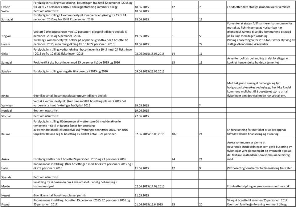 2015 Surnadal Foreløpig innstilling til kommunestyret innebærer en økning fra 15 til 24 personer i 2015 og fra 10 til 21 personer i 2016 18.06.