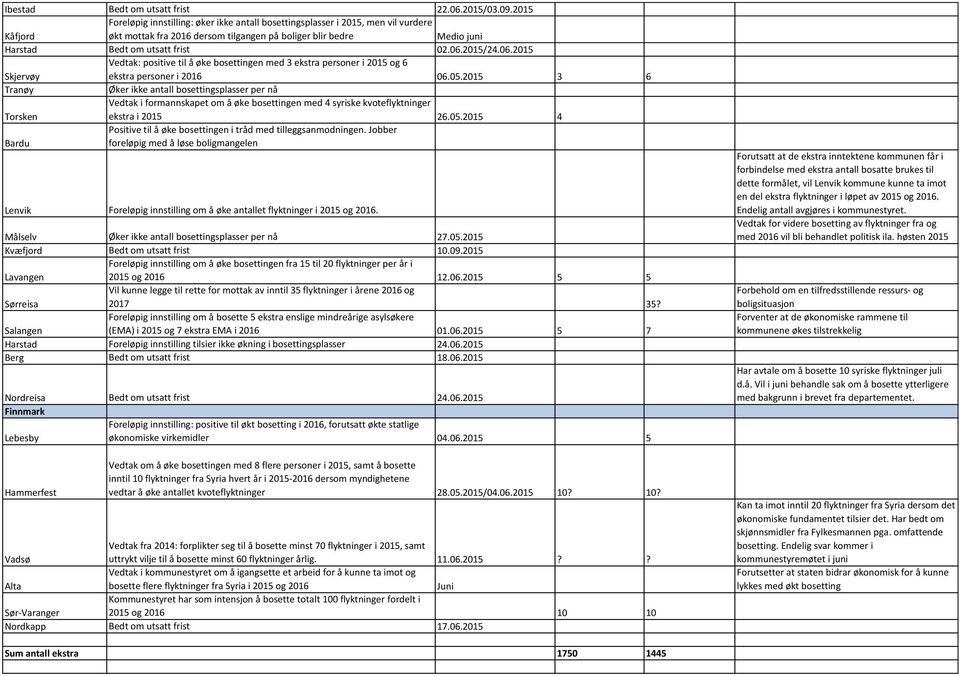 2015/24.06.2015 Skjervøy Vedtak: positive til å øke bosettingen med 3 ekstra personer i 2015 og 6 ekstra personer i 2016 06.05.