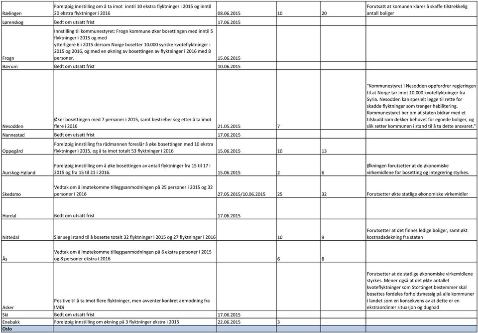 2015 Frogn Innstilling til kommunestyret: Frogn kommune øker bosettingen med inntil 5 flyktninger i 2015 og med ytterligere 6 i 2015 dersom Norge bosetter 10.