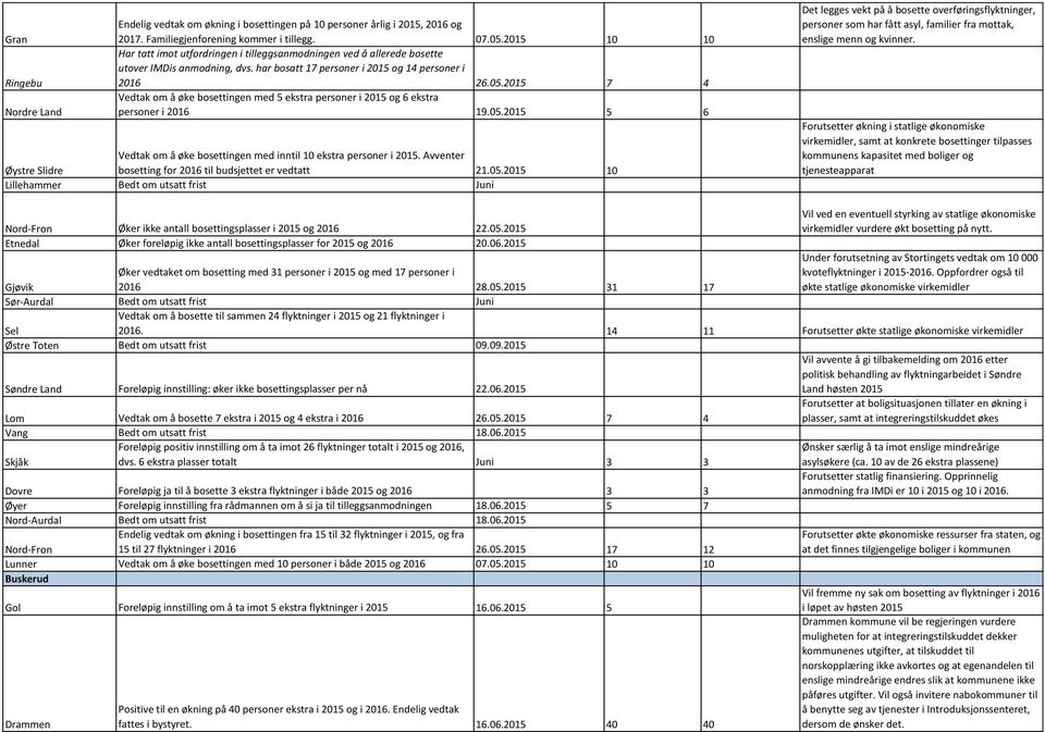 2015 7 4 Vedtak om å øke bosettingen med 5 ekstra personer i 2015 og 6 ekstra personer i 2016 19.05.2015 5 6 Vedtak om å øke bosettingen med inntil 10 ekstra personer i 2015.