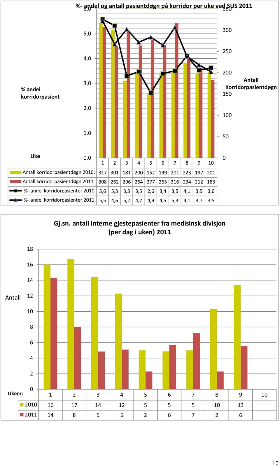 % andel korridorpasienter 2010 5,6 5,3 3,3 3,5 2,6 3,4 3,5 4,1 3,5 3,6 % andel korridorpasienter 2011 5,5 4,6 5,2 4,7 4,9 4,5 5,3 4,1 3,7 3,5 0 Gj.sn.