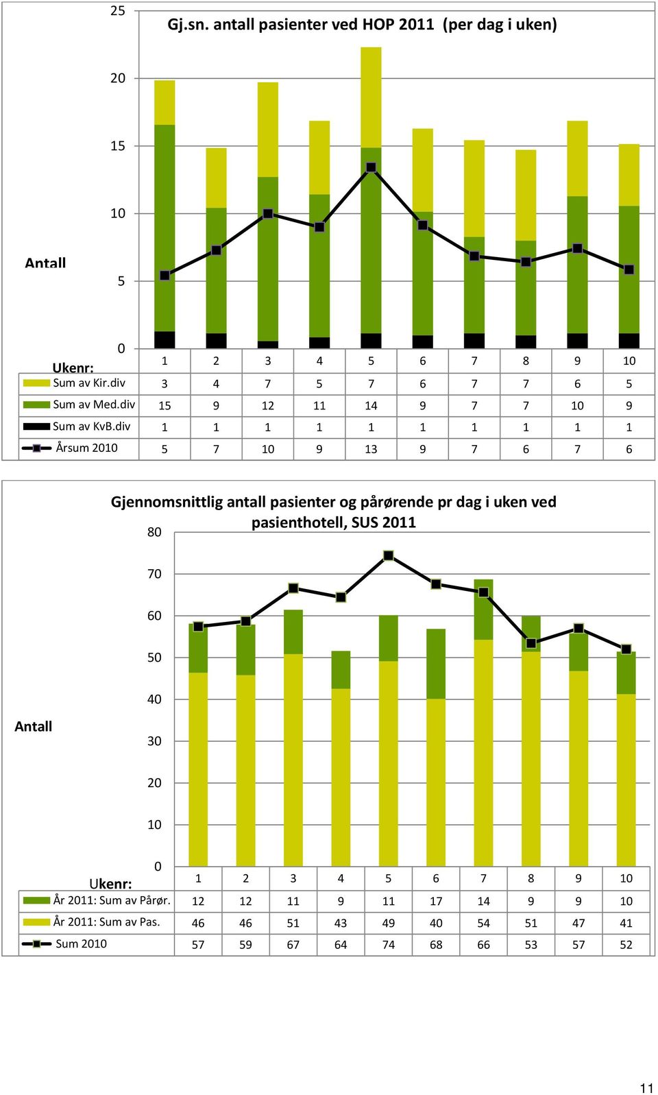 div 1 1 1 1 1 1 1 1 1 1 Årsum 2010 5 7 10 9 13 9 7 6 7 6 Gjennomsnittlig antall pasienter og pårørende pr dag i uken ved