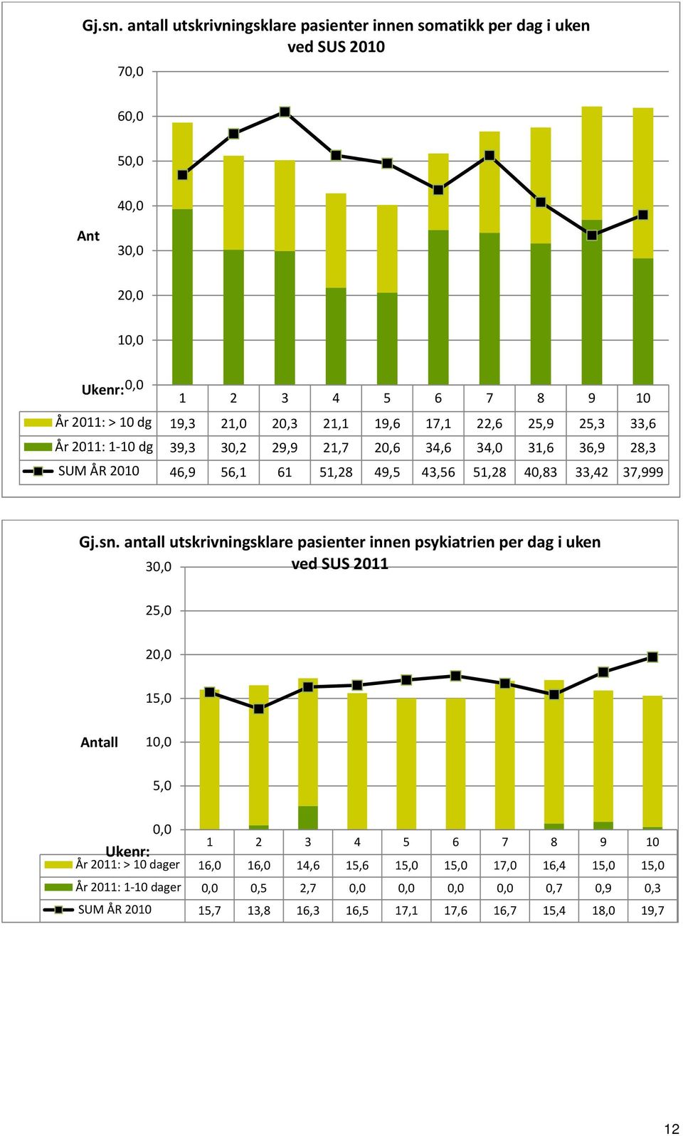 20,3 21,1 19,6 17,1 22,6 25,9 25,3 33,6 År 2011: 1 10 dg 39,3 30,2 29,9 21,7 20,6 34,6 34,0 31,6 36,9 28,3 SUM ÅR 2010 46,9 56,1 61 51,28 49,5 43,56 51,28 40,83 33,42 37,999 