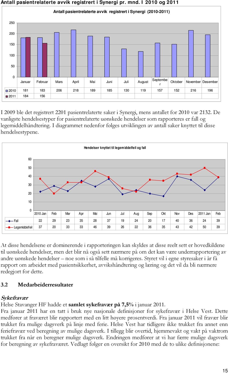 2011 184 156 Septembe r Oktober November Desember I 2009 ble det registrert 2201 pasientrelaterte saker i Synergi, mens antallet for 2010 var 2132.