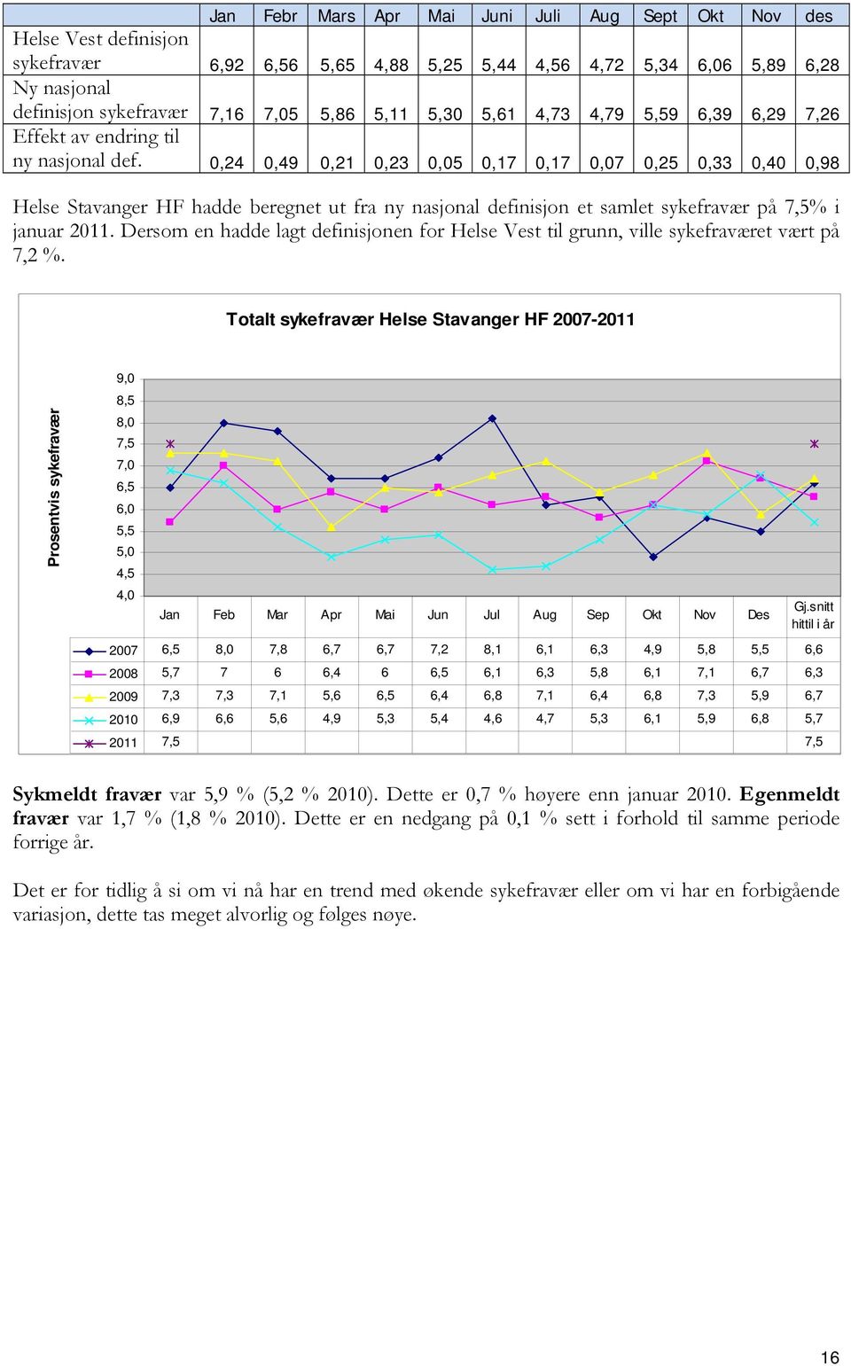 0,24 0,49 0,21 0,23 0,05 0,17 0,17 0,07 0,25 0,33 0,40 0,98 Helse Stavanger HF hadde beregnet ut fra ny nasjonal definisjon et samlet sykefravær på 7,5% i januar 2011.