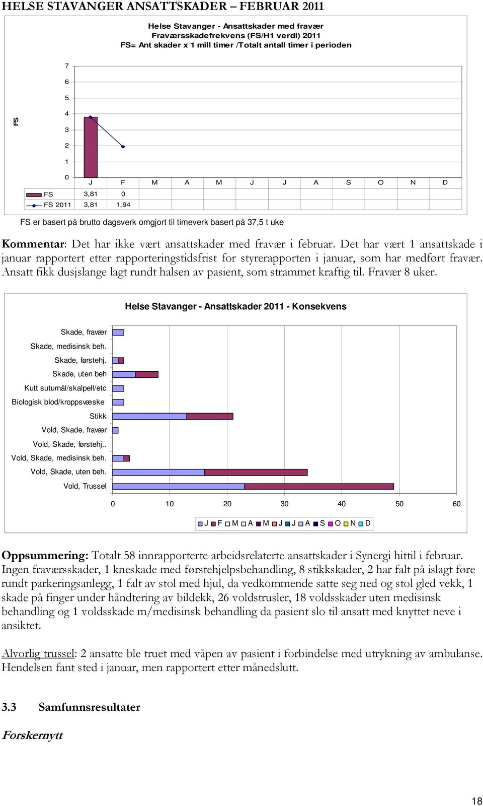 Det har vært 1 ansattskade i januar rapportert etter rapporteringstidsfrist for styrerapporten i januar, som har medført fravær.