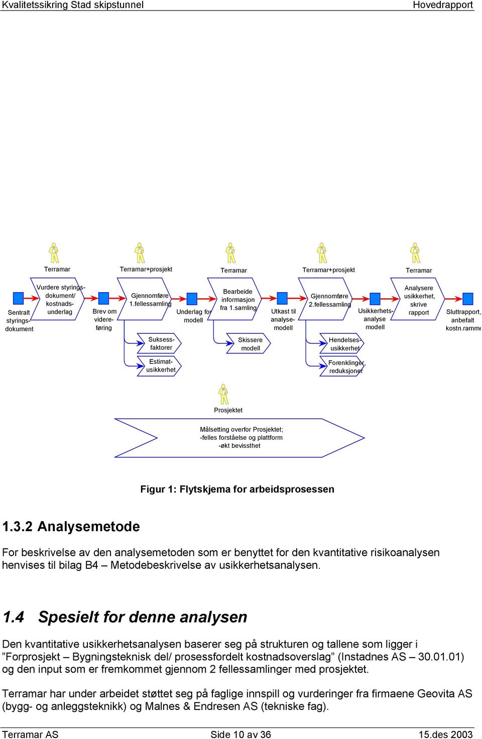 fellessamling Suksessfaktorer Hendelsesusikkerhet Utkast til analysemodell Usikkerhetsanalyse modell Analysere usikkerhet, skrive rapport Sluttrapport, anbefalt kostn.