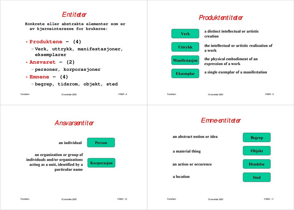 embodiment of an expression of a work a single exemplar of a manifestation FRBR - 8 FRBR - 9 Ansvarsentiter Emne-entiteter entiteter an individual Person an abstract notion or idea Begrep an