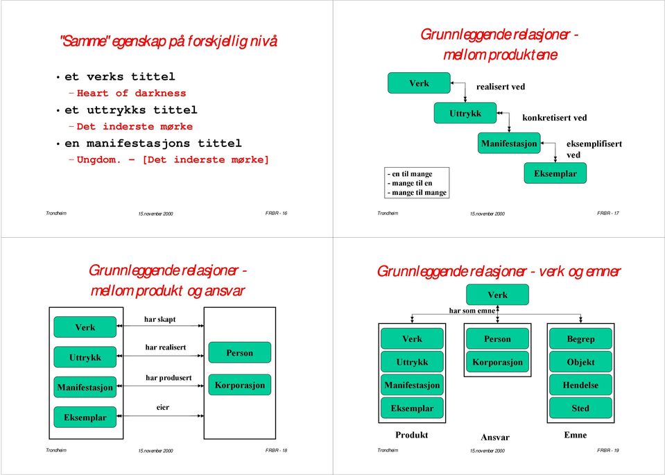 Eksemplar eksemplifisert ved FRBR - 16 FRBR - 17 Grunnleggende relasjoner - mellom produkt og ansvar har skapt Verk Uttrykk Manifestasjon har realisert har produsert Person