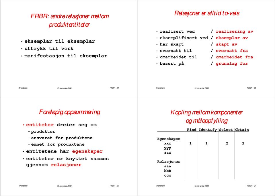24 FRBR - 25 Foreløpig oppsummering entiteter dreier seg om produkter ansvaret for produktene emnet for produktene entitetene har egenskaper entiteter er knyttet