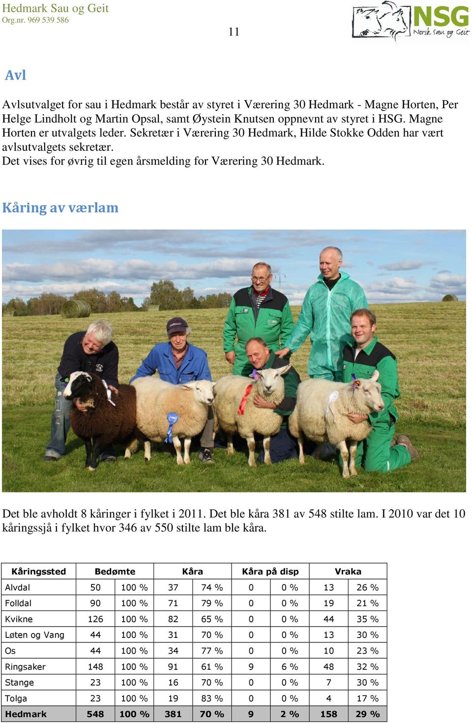 Kåring av værlam Det ble avholdt 8 kåringer i fylket i 2011. Det ble kåra 381 av 548 stilte lam. I 2010 var det 10 kåringssjå i fylket hvor 346 av 550 stilte lam ble kåra.