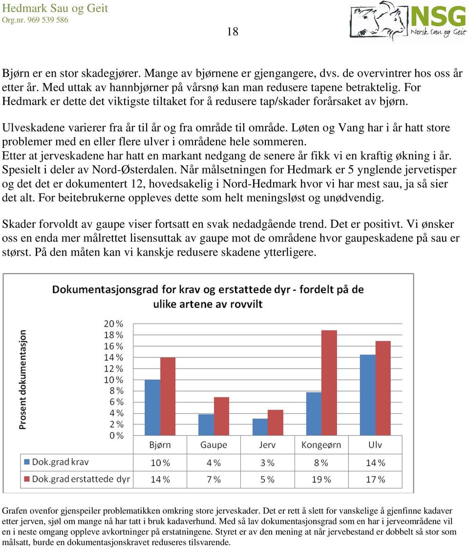 Løten og Vang har i år hatt store problemer med en eller flere ulver i områdene hele sommeren. Etter at jerveskadene har hatt en markant nedgang de senere år fikk vi en kraftig økning i år.