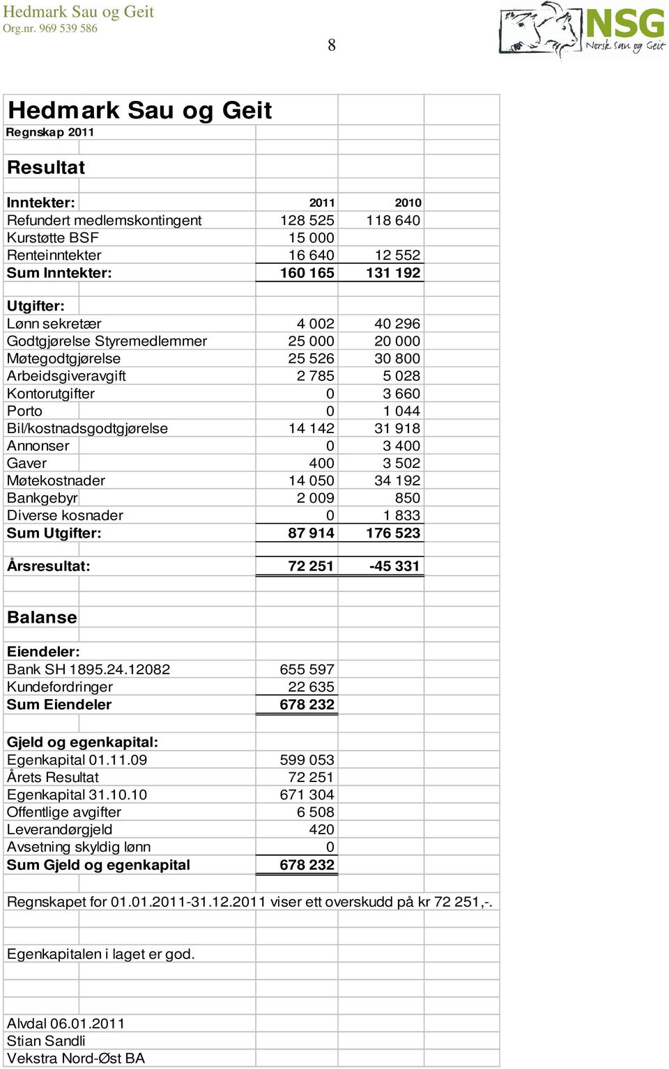 Bil/kostnadsgodtgjørelse 14 142 31 918 Annonser 0 3 400 Gaver 400 3 502 Møtekostnader 14 050 34 192 Bankgebyr 2 009 850 Diverse kosnader 0 1 833 Sum Utgifter: 87 914 176 523 Årsresultat: 72 251-45