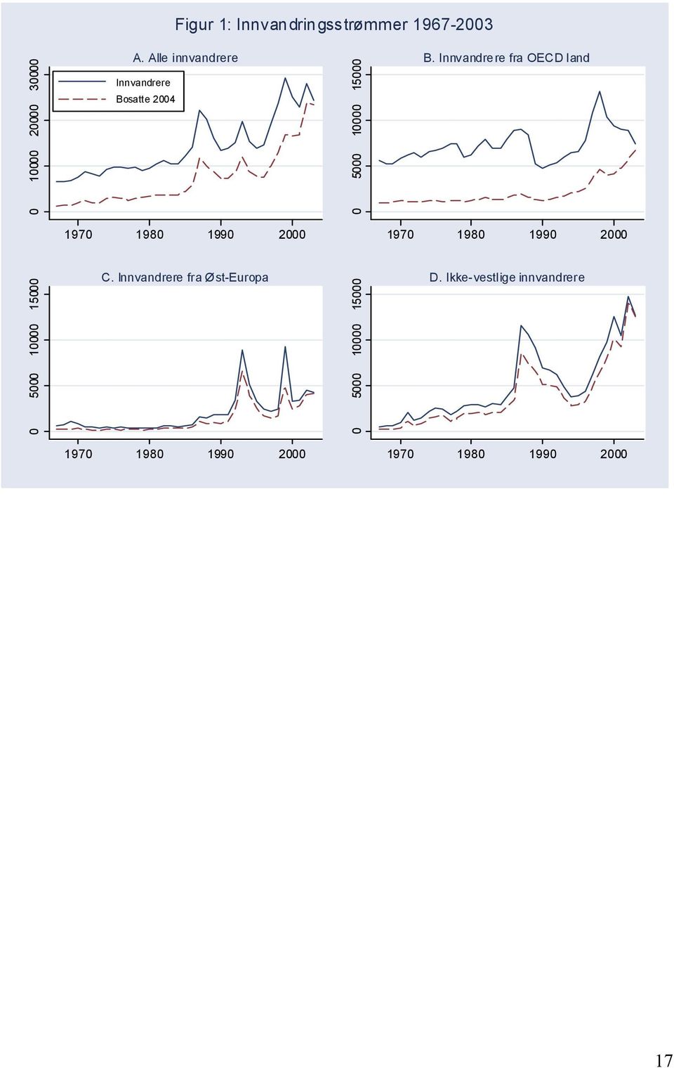 Innvandrere fra OECD land 1970 1980 1990 2000 1970 1980 1990 2000 0 5000 10000