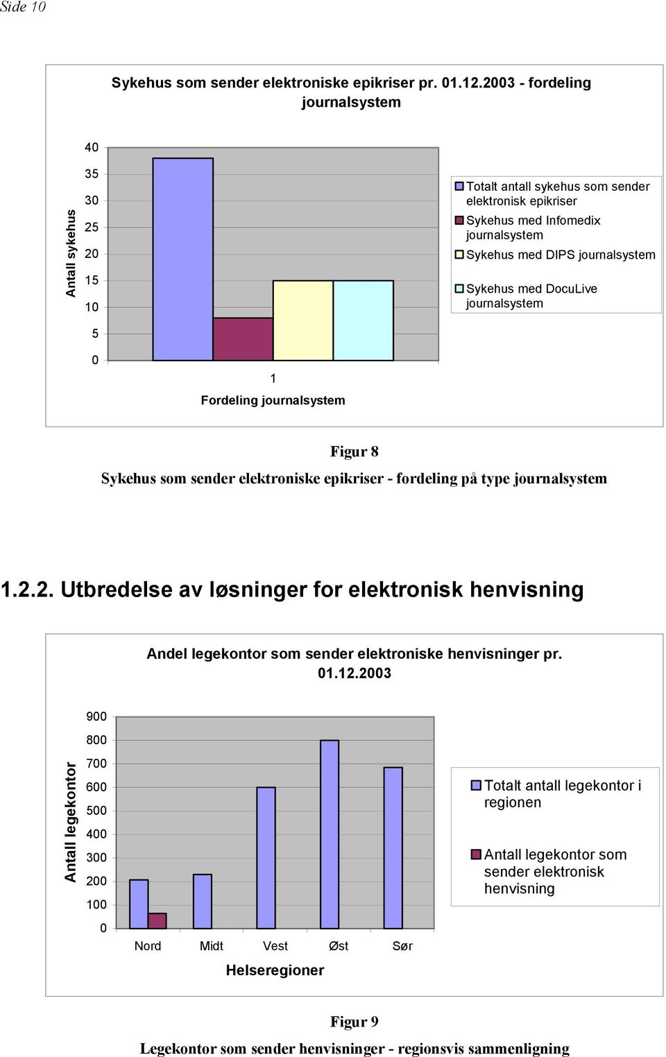 Sykehus med DocuLive journalsystem 5 0 1 Fordeling journalsystem Figur 8 Sykehus som sender elektroniske epikriser - fordeling på type journalsystem 1.2.