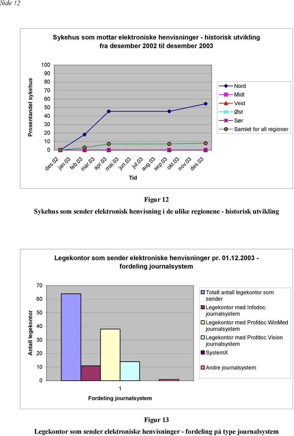 03 Nord Midt Vest Øst Sør Samlet for all regioner Sykehus som sender elektronisk henvisning i de ulike regionene - historisk utvikling Legekontor som sender elektroniske henvisninger pr. 01.12.