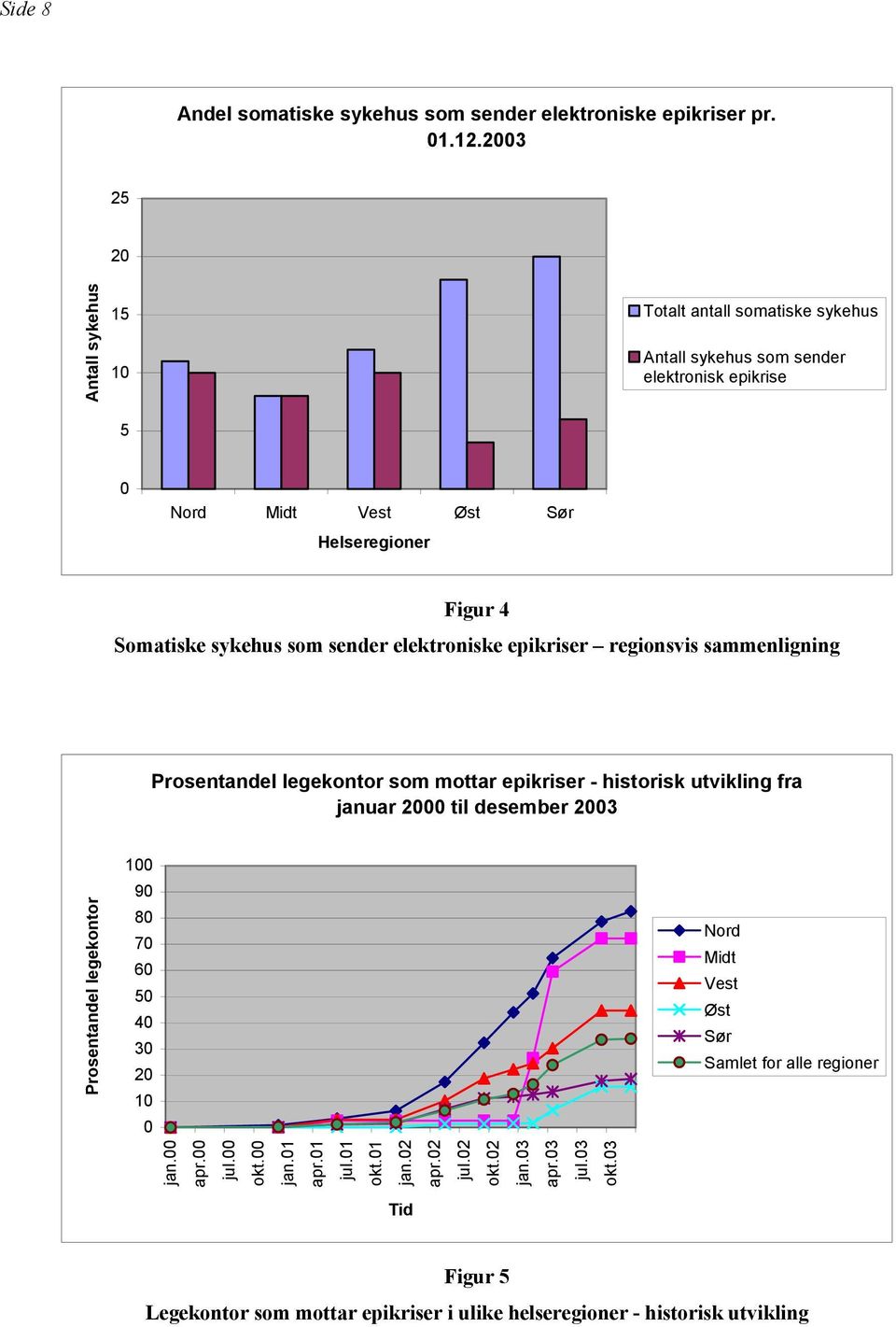 som sender elektroniske epikriser regionsvis sammenligning Prosentandel legekontor som mottar epikriser - historisk utvikling fra januar 2000 til desember 2003 100 90 80 70 60 50