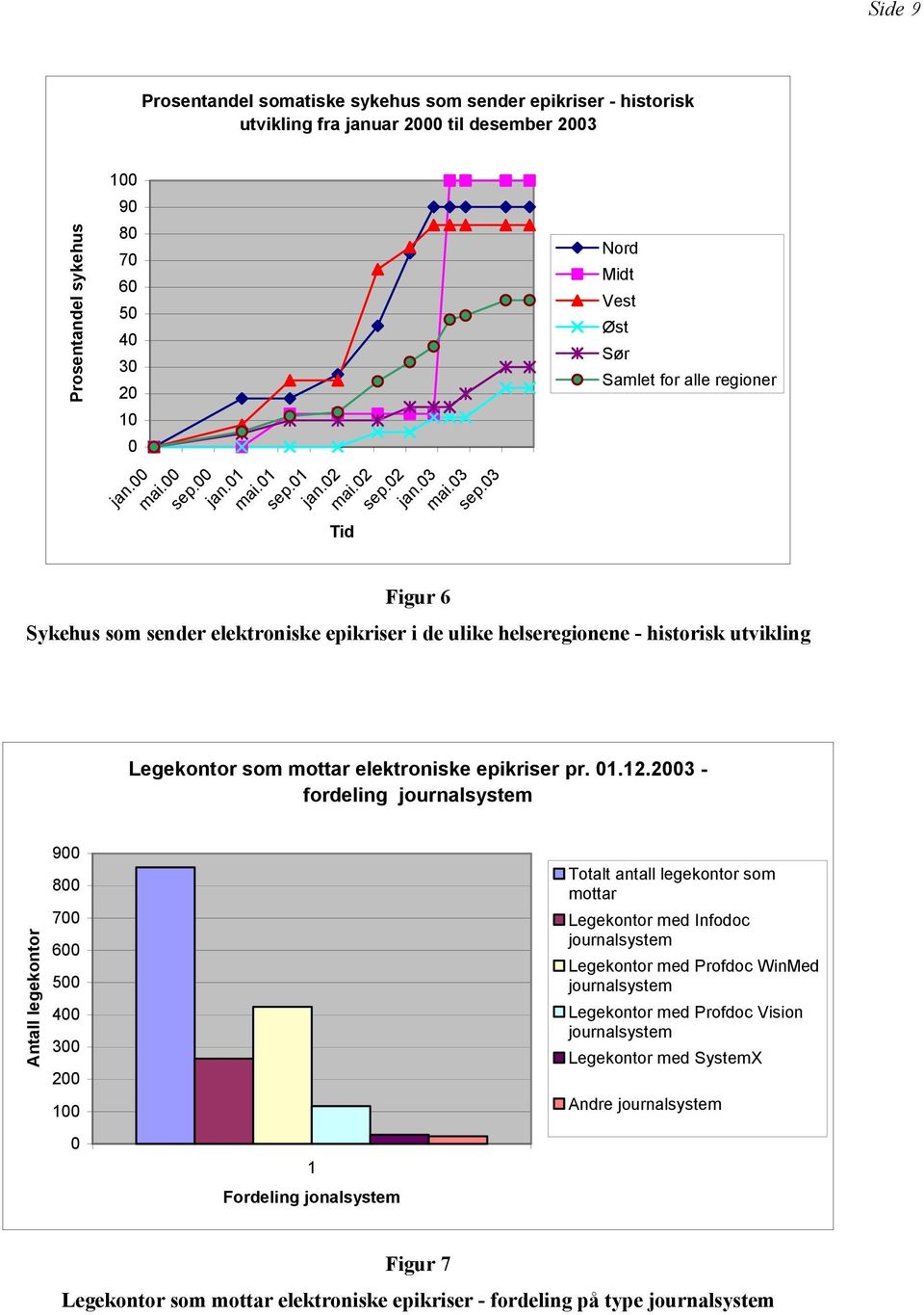 03 Figur 6 Nord Midt Vest Øst Sør Samlet for alle regioner Sykehus som sender elektroniske epikriser i de ulike helseregionene - historisk utvikling Legekontor som mottar elektroniske epikriser pr.