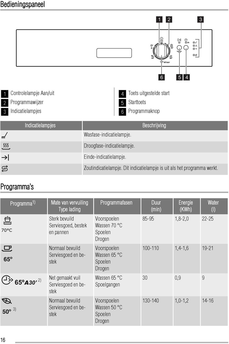 Programma s Programma 1) Mate van vervuiling Type lading Programmafasen Duur (min) Energie (KWh) Water (l) Sterk bevuild Serviesgoed, bestek en pannen Voorspoelen Wassen 70 C Spoelen Drogen 85-95